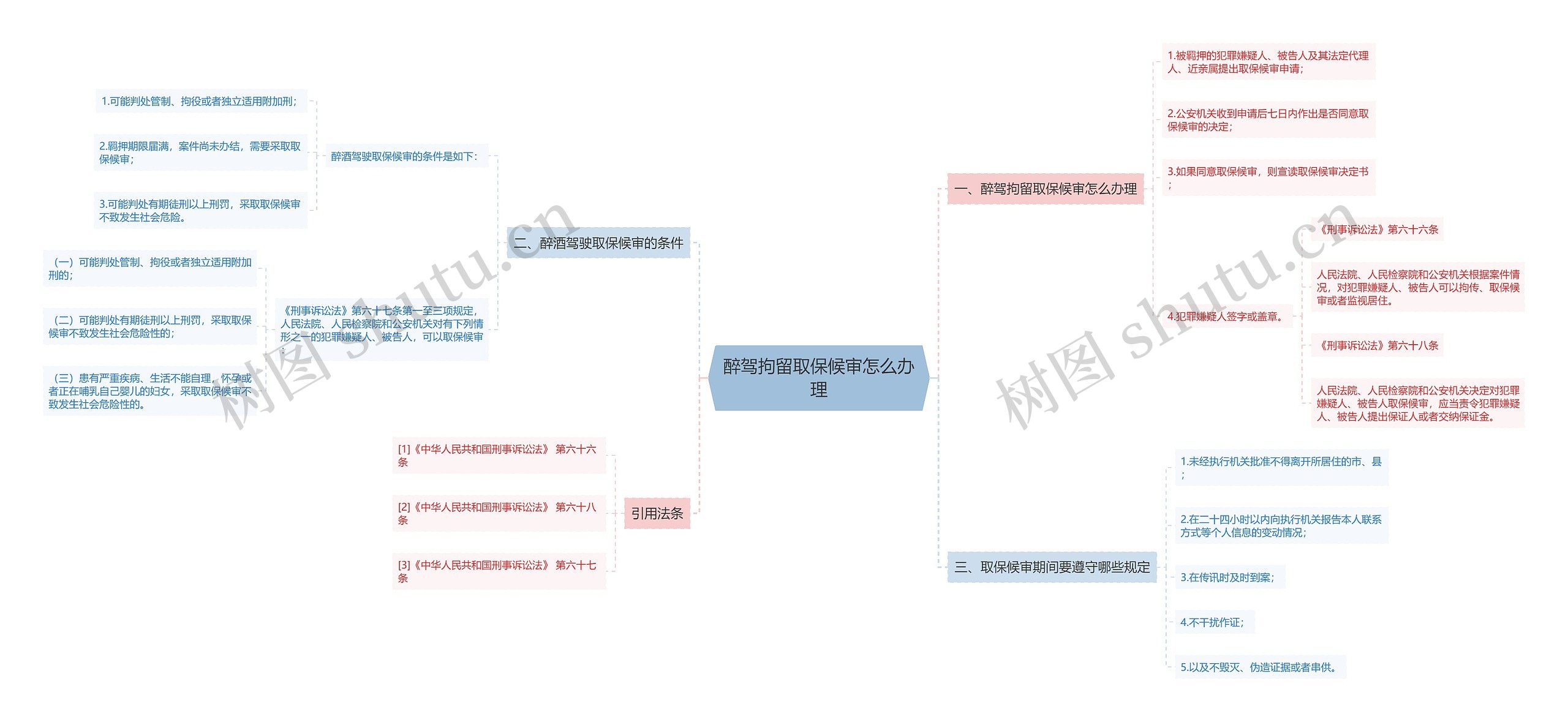 醉驾拘留取保候审怎么办理思维导图