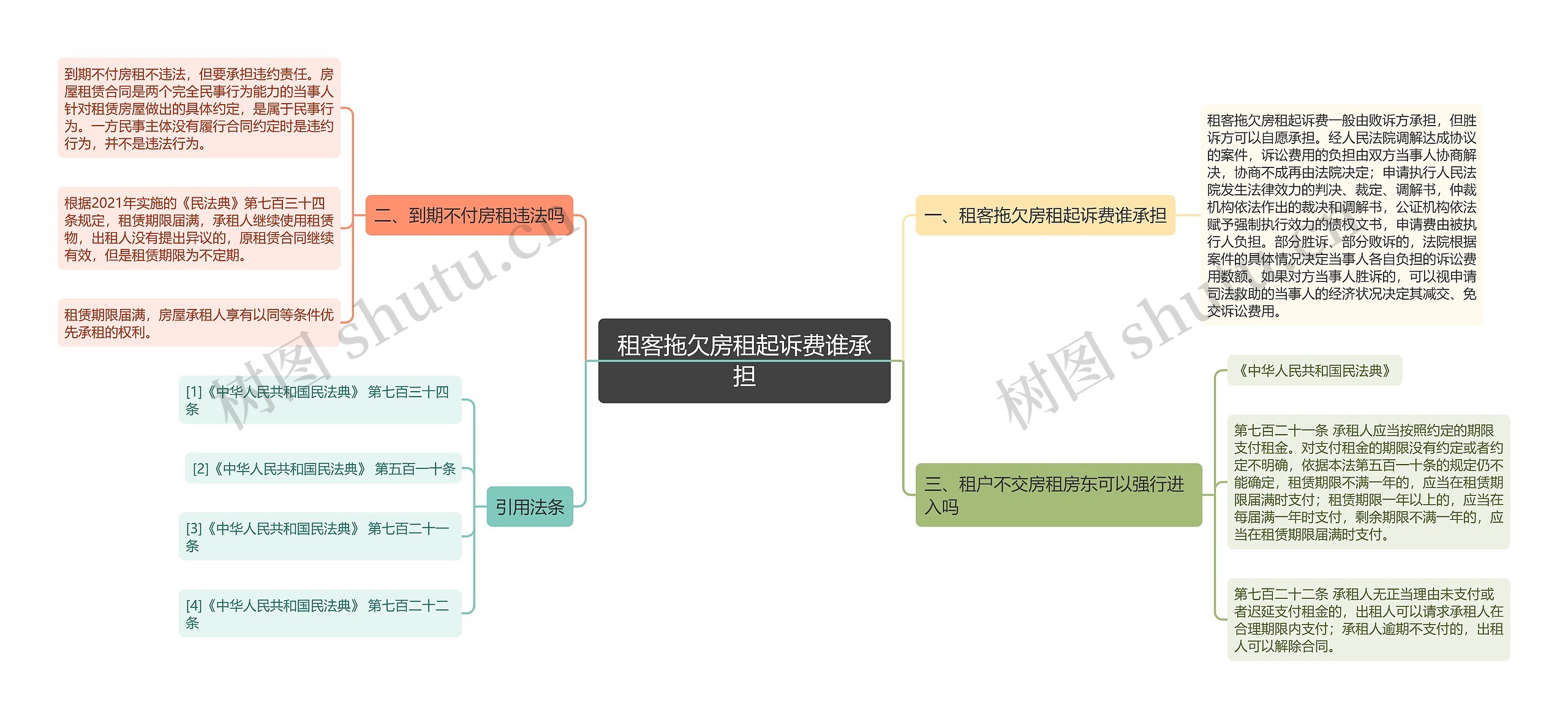 租客拖欠房租起诉费谁承担思维导图