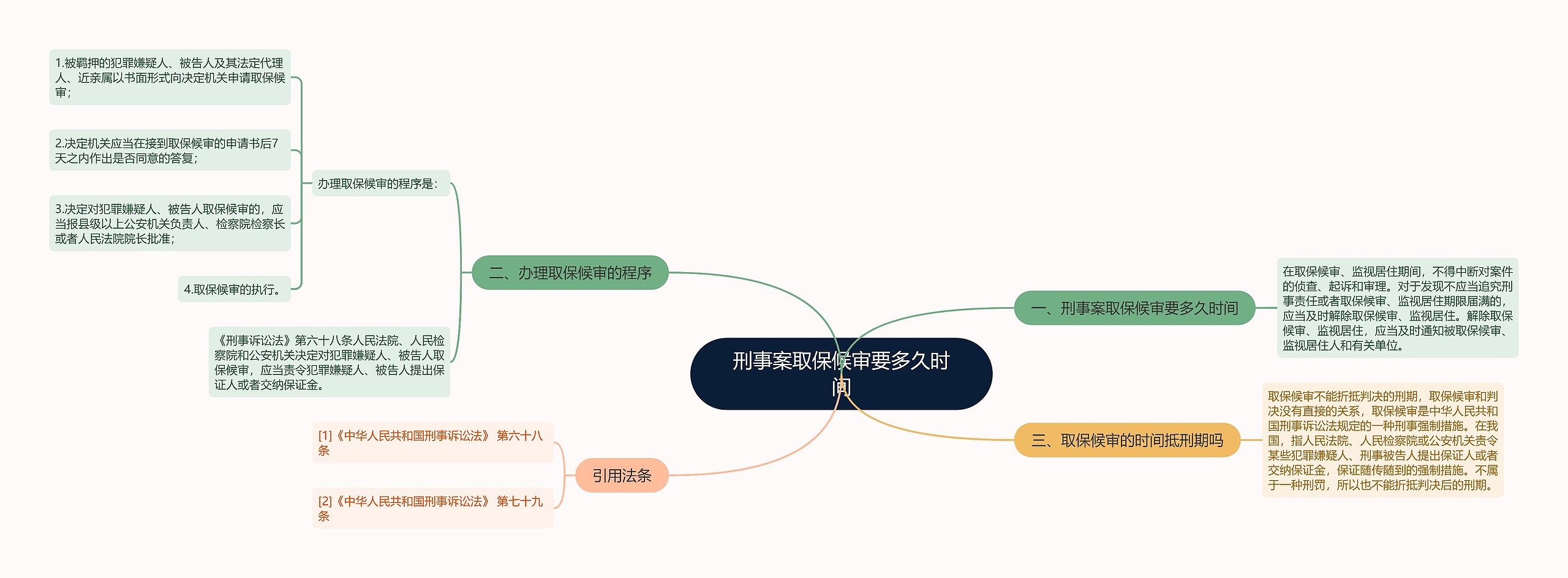 刑事案取保候审要多久时间思维导图