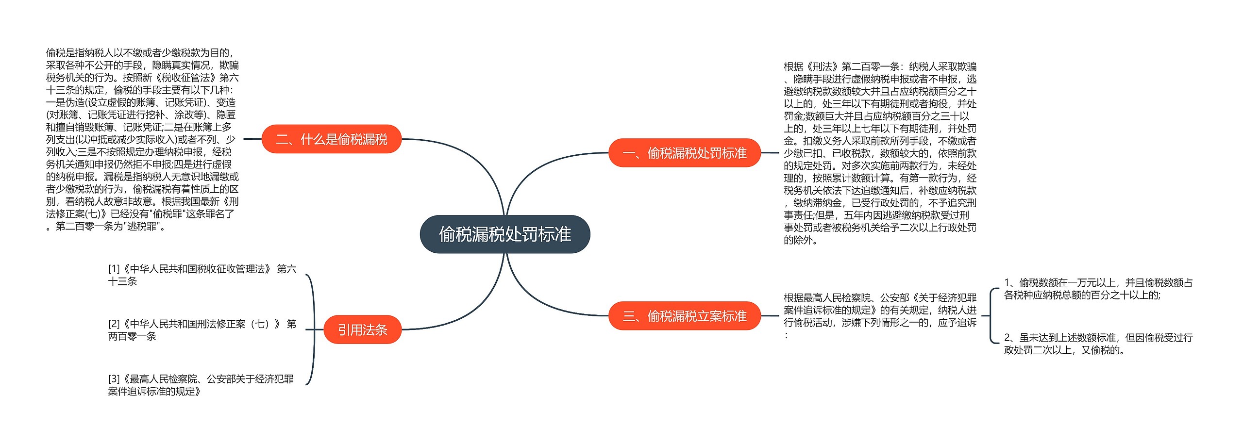 偷税漏税处罚标准思维导图