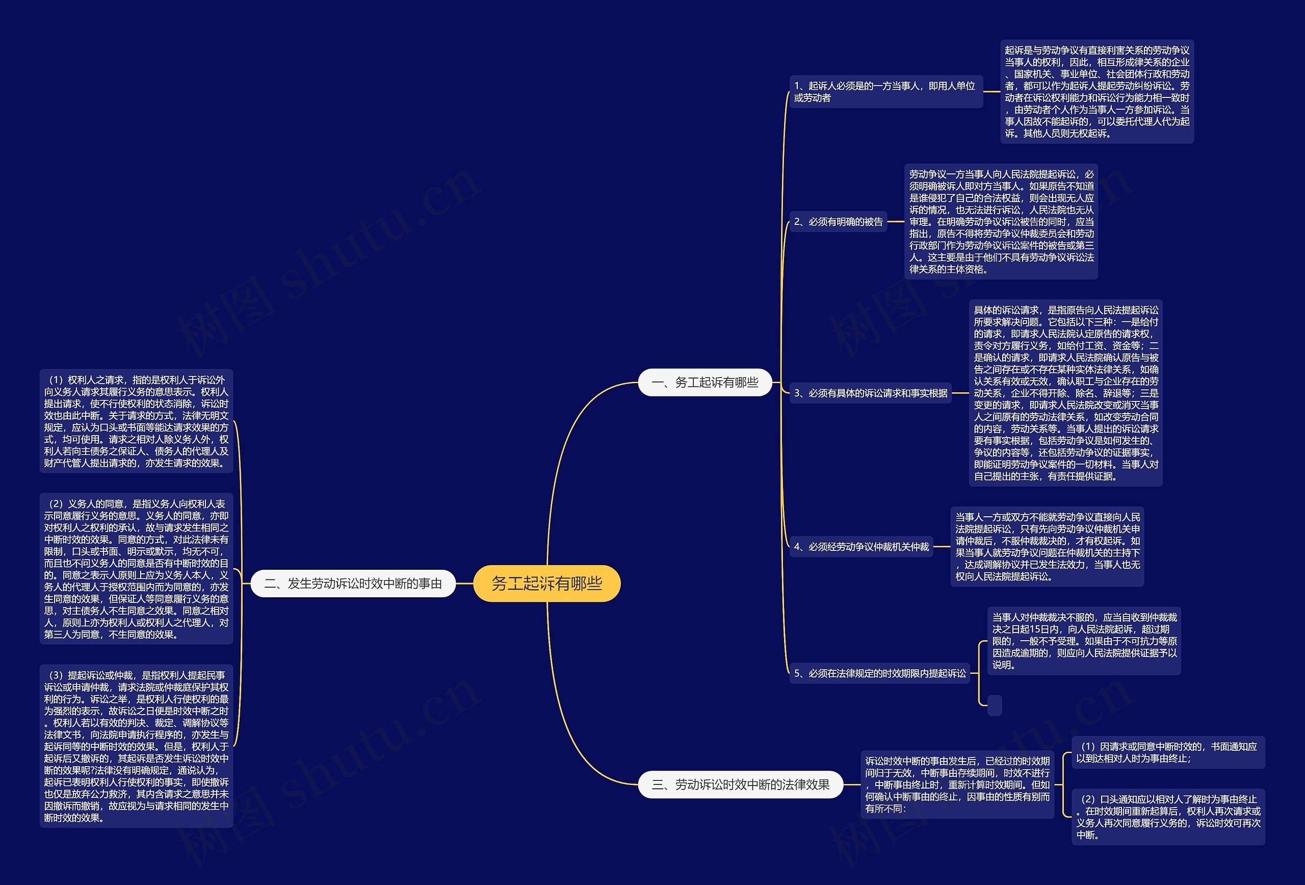 务工起诉有哪些思维导图