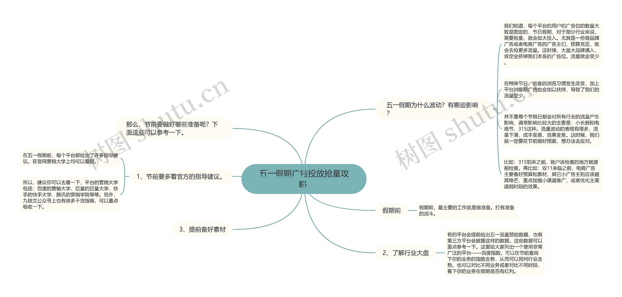 五一假期广告投放抢量攻略 思维导图