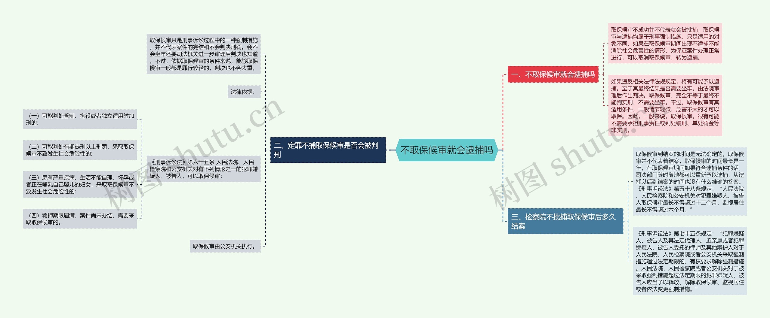 不取保候审就会逮捕吗思维导图