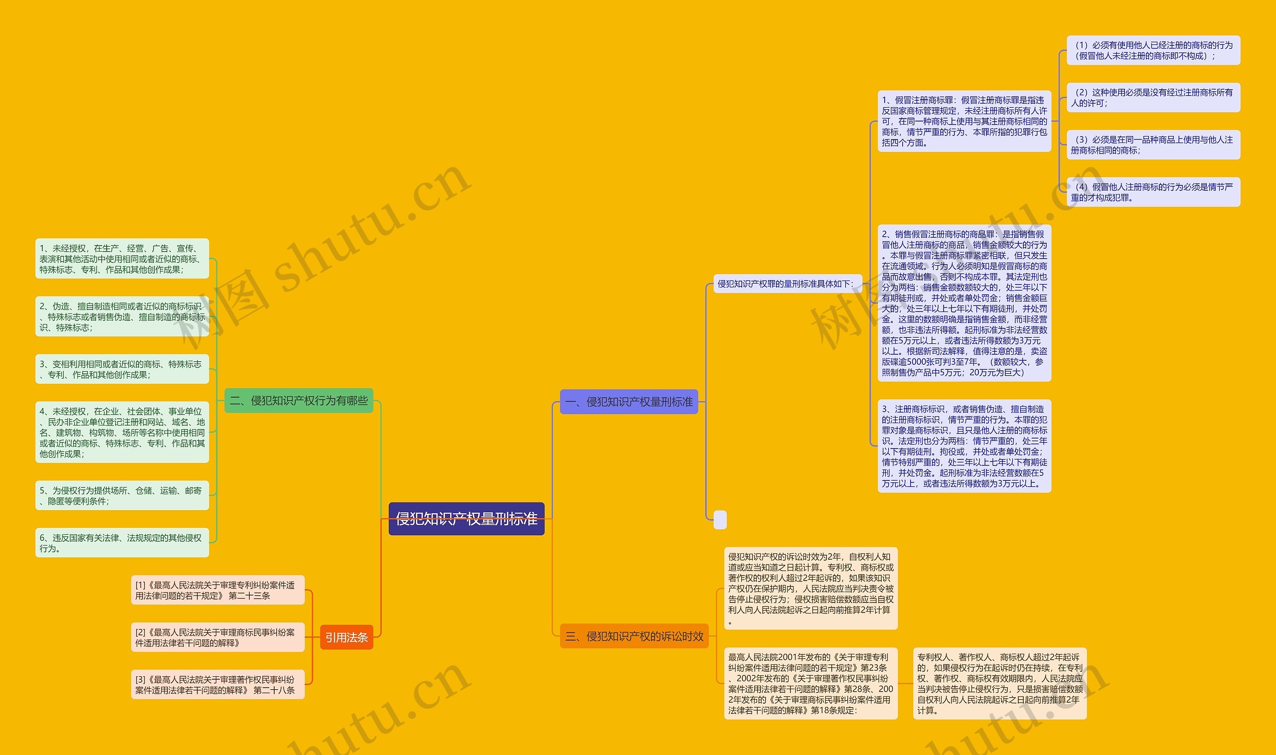 侵犯知识产权量刑标准思维导图