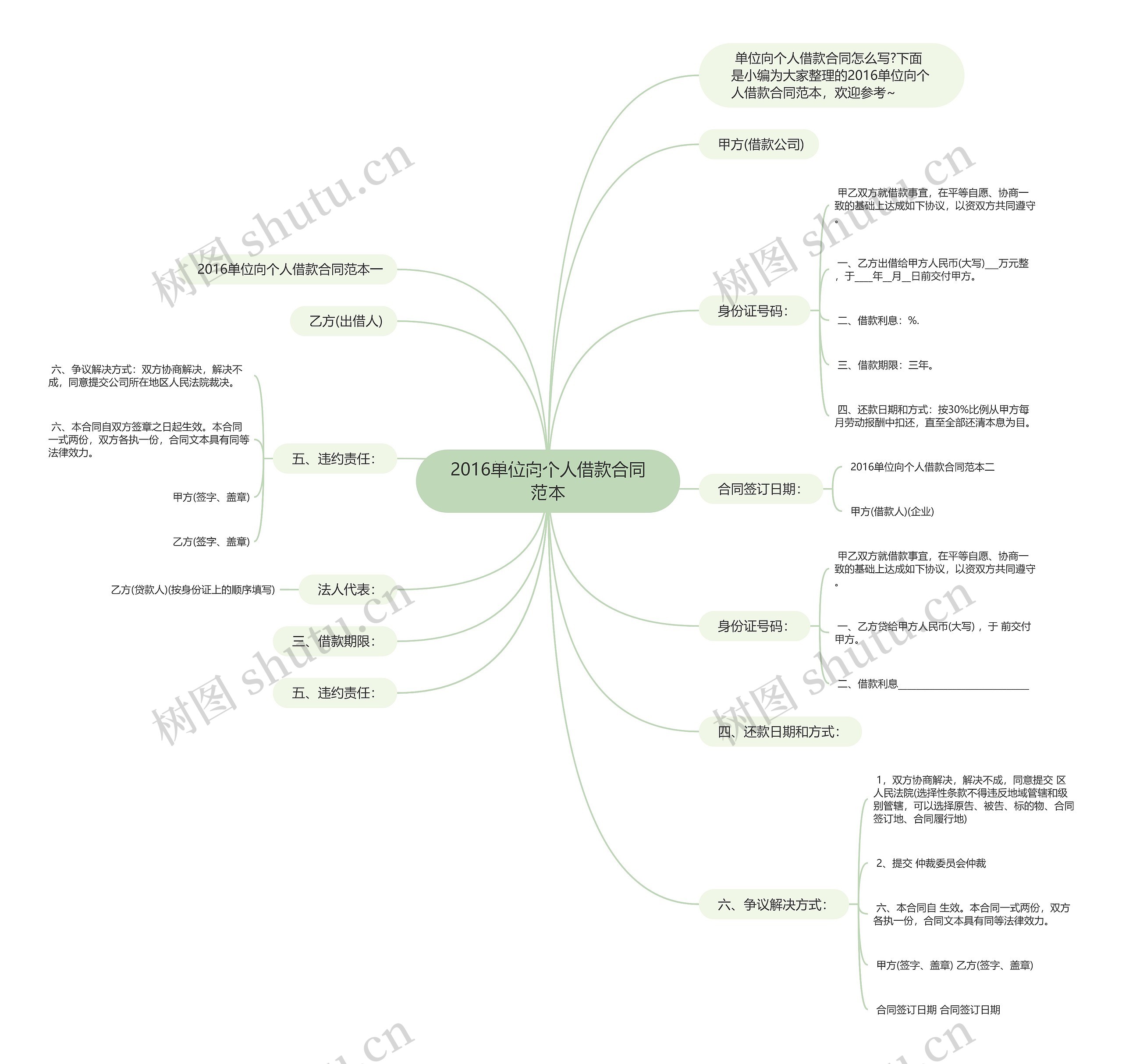 2016单位向个人借款合同范本思维导图