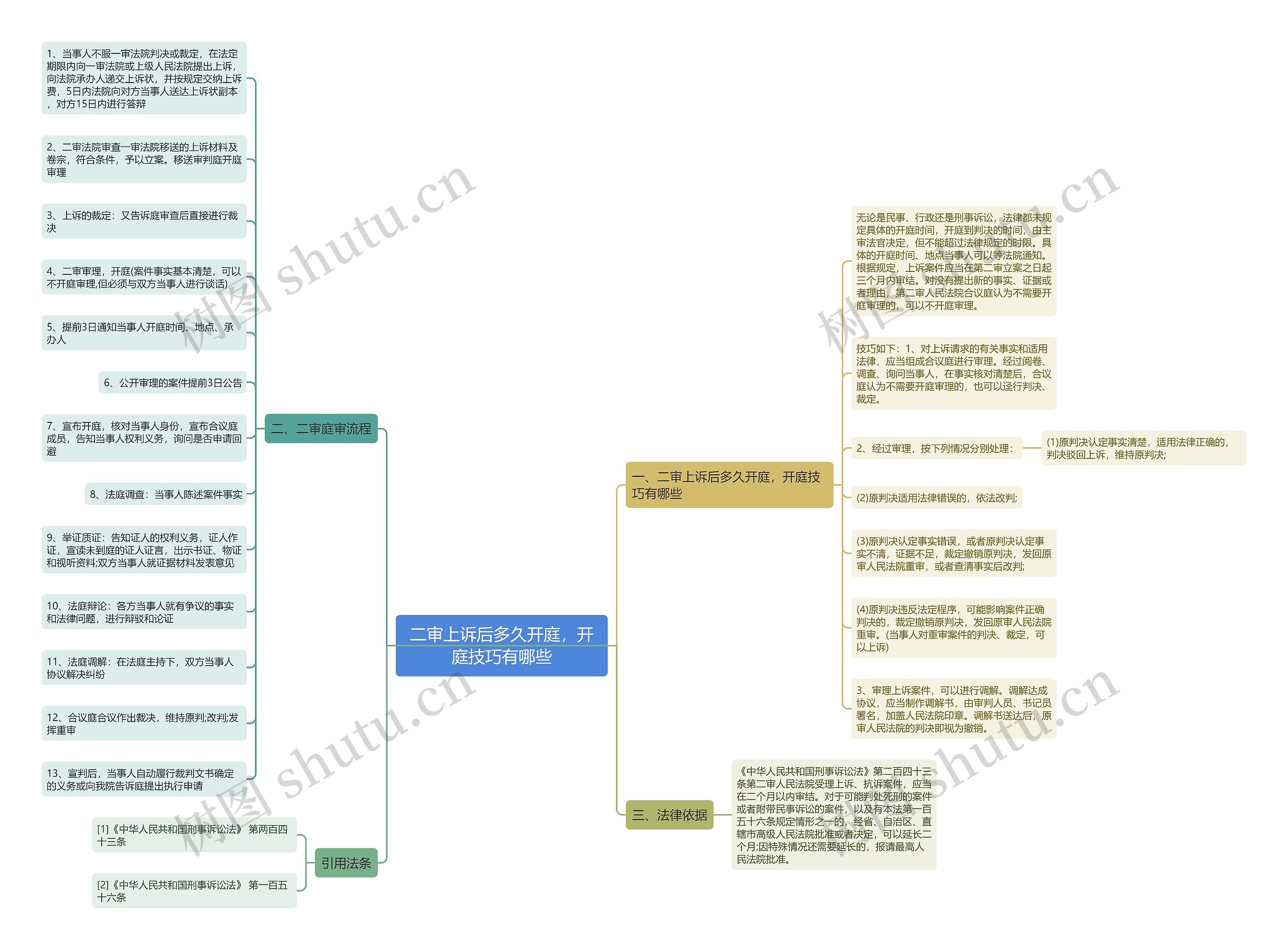 二审上诉后多久开庭，开庭技巧有哪些思维导图