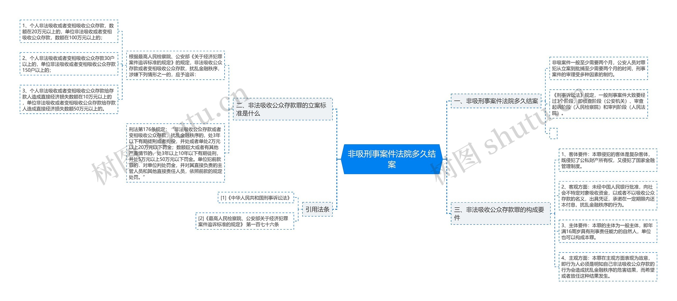 非吸刑事案件法院多久结案思维导图