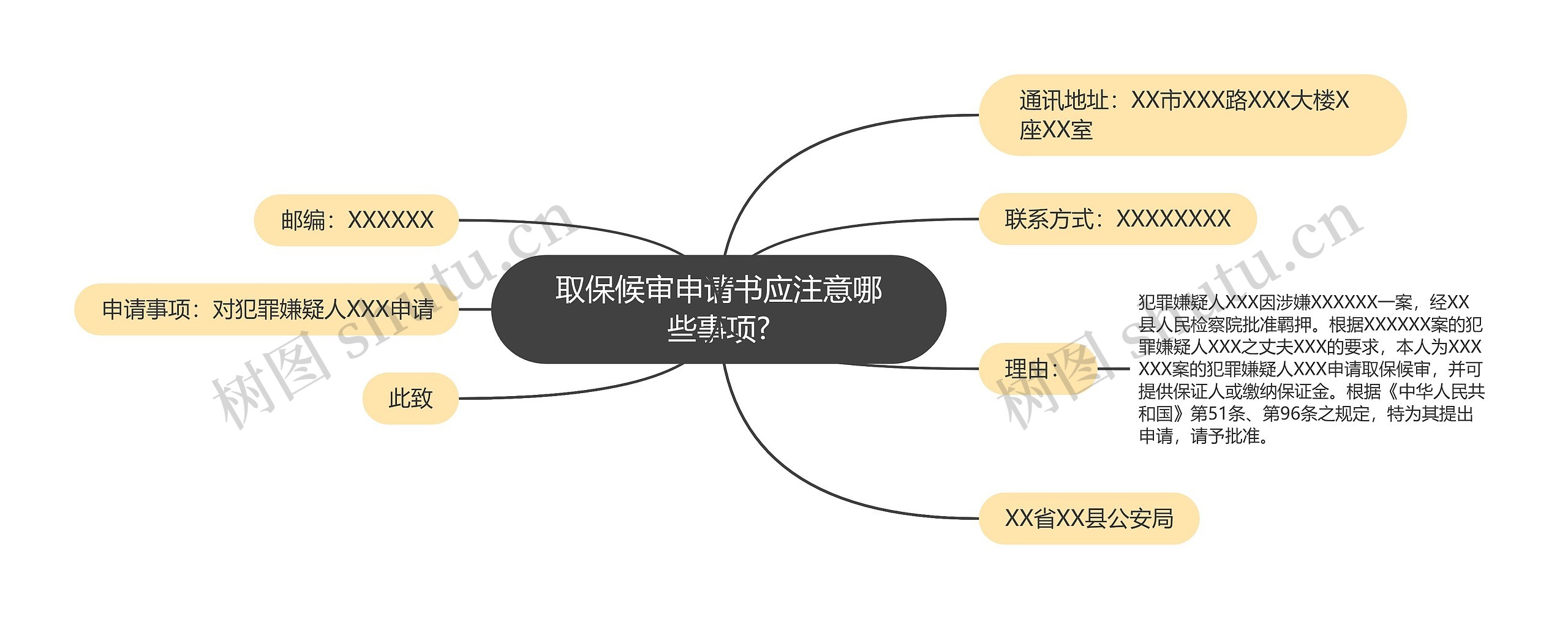 取保候审申请书应注意哪些事项?思维导图