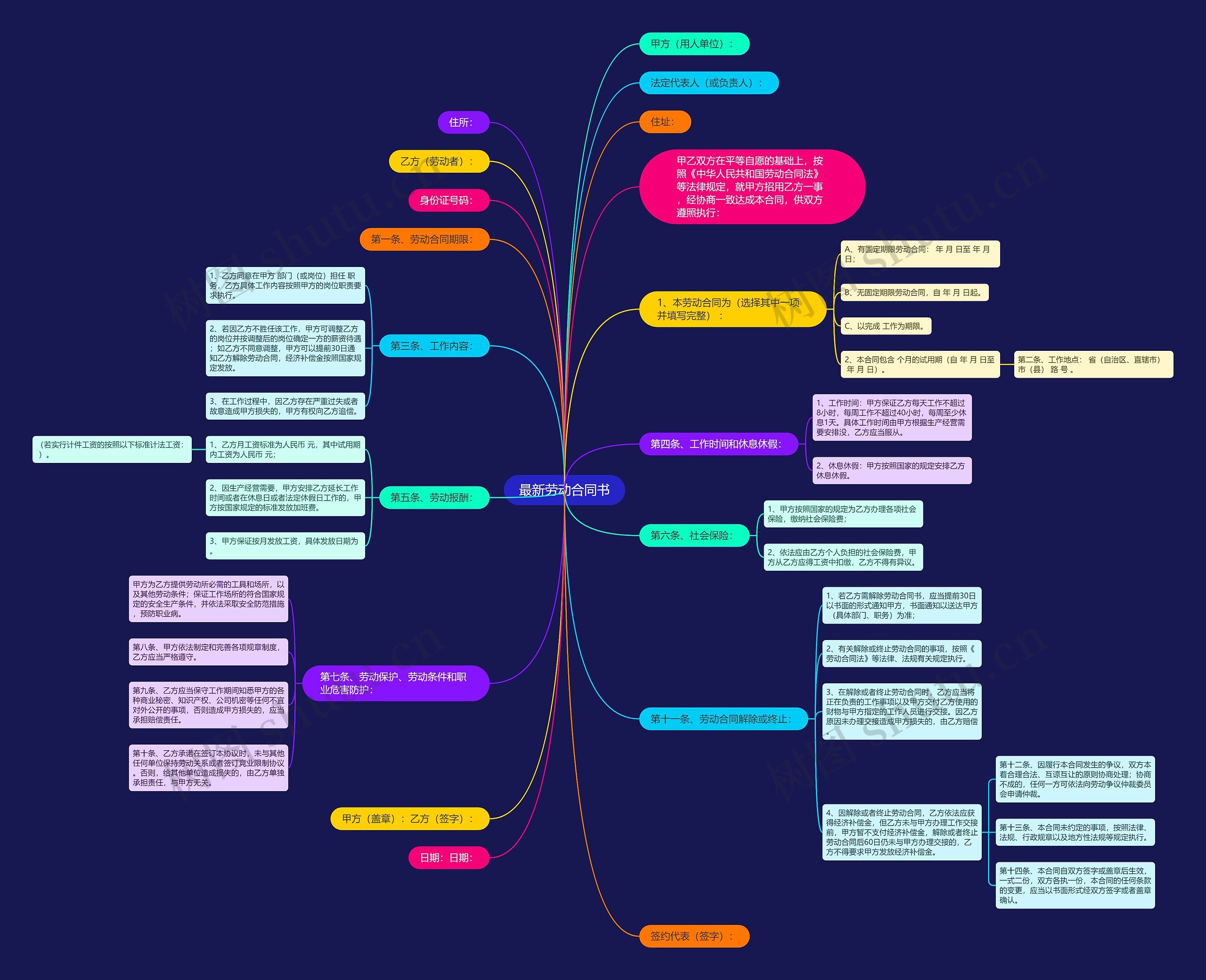 最新劳动合同书思维导图