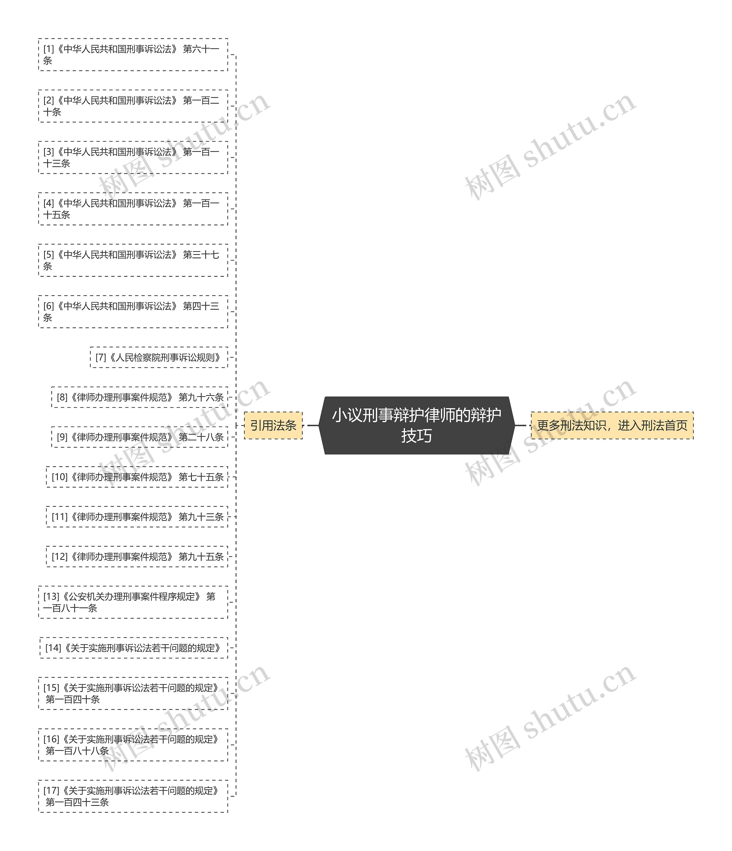 小议刑事辩护律师的辩护技巧思维导图