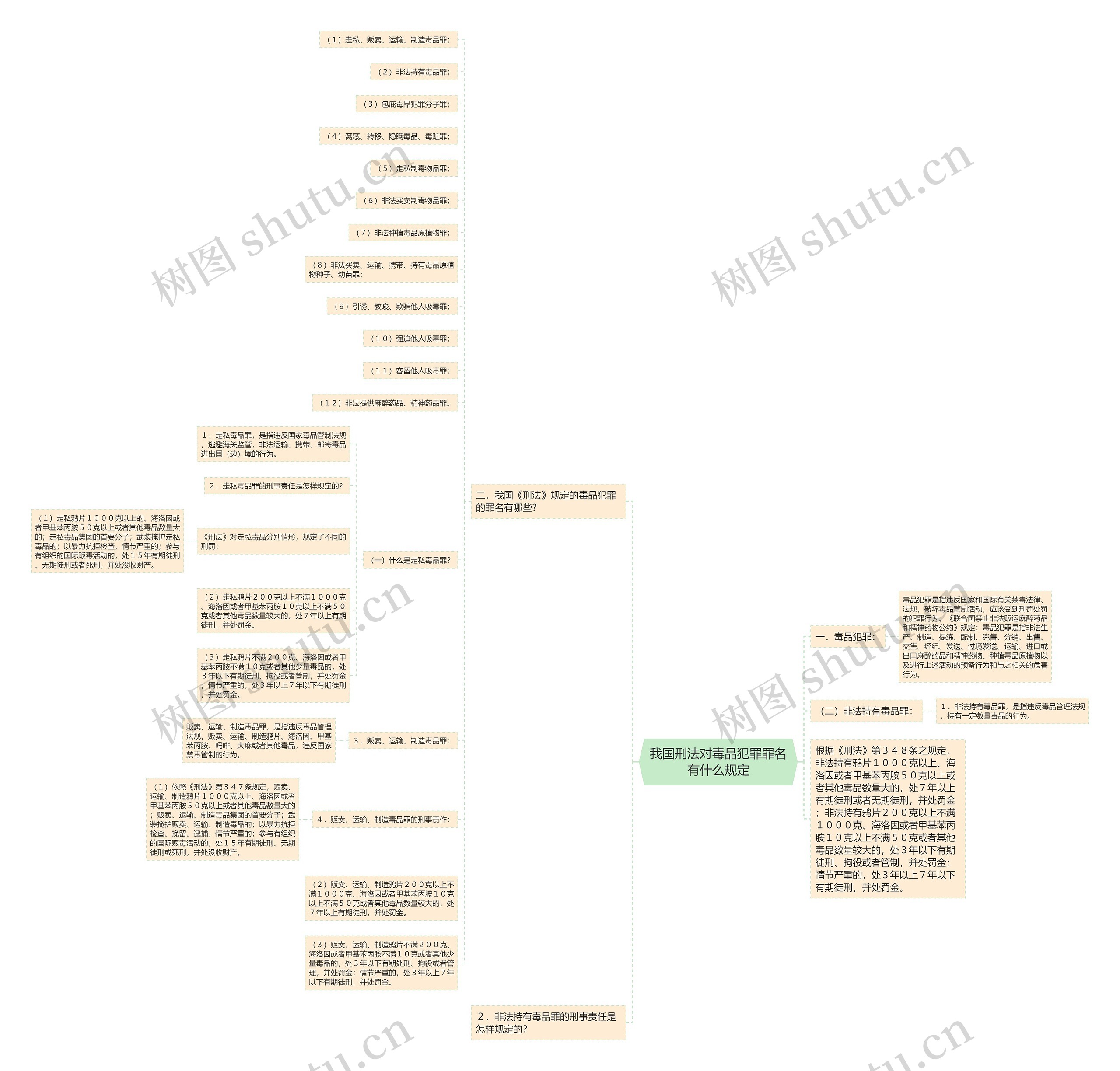 我国刑法对毒品犯罪罪名有什么规定思维导图