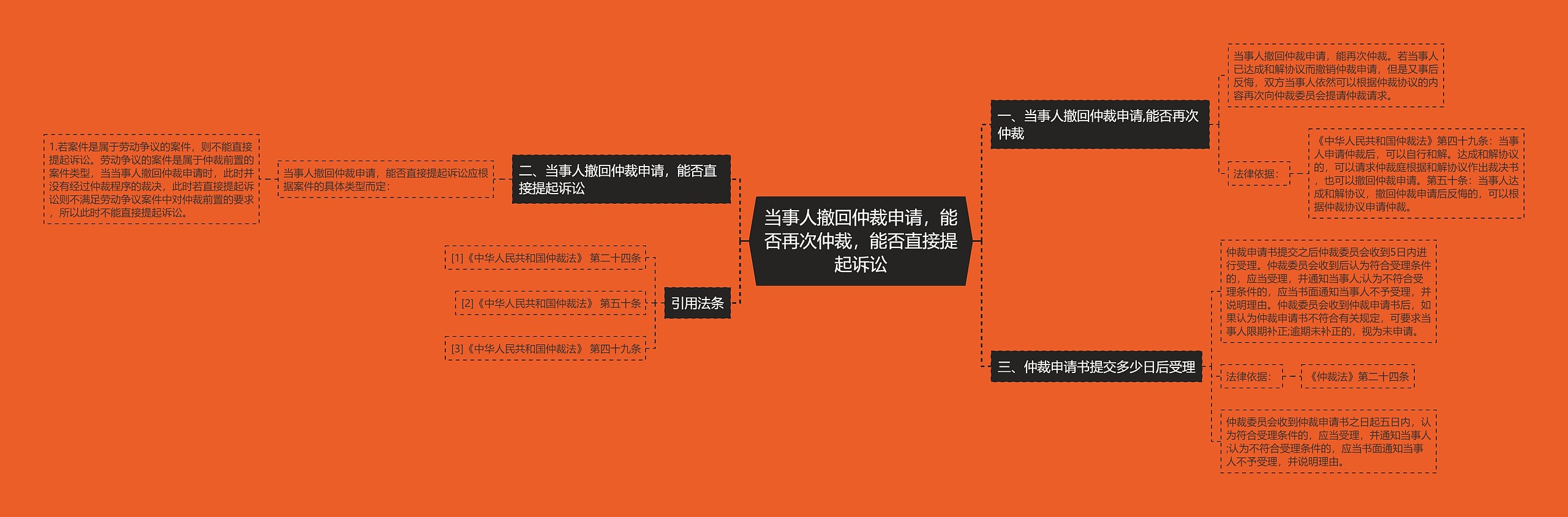 当事人撤回仲裁申请，能否再次仲裁，能否直接提起诉讼思维导图