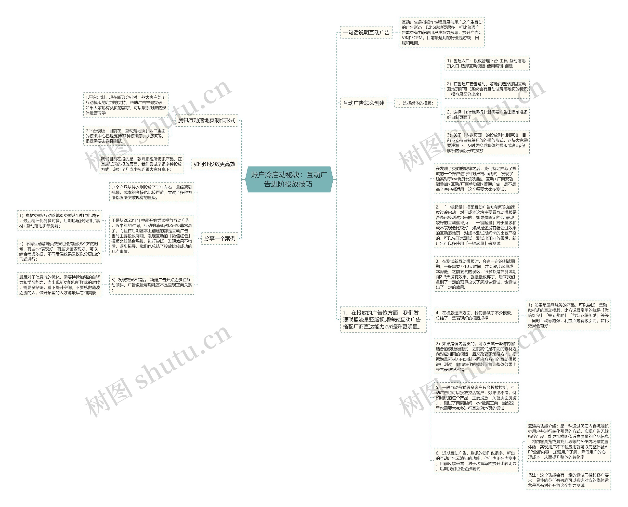 账户冷启动秘诀：互动广告进阶投放技巧 思维导图