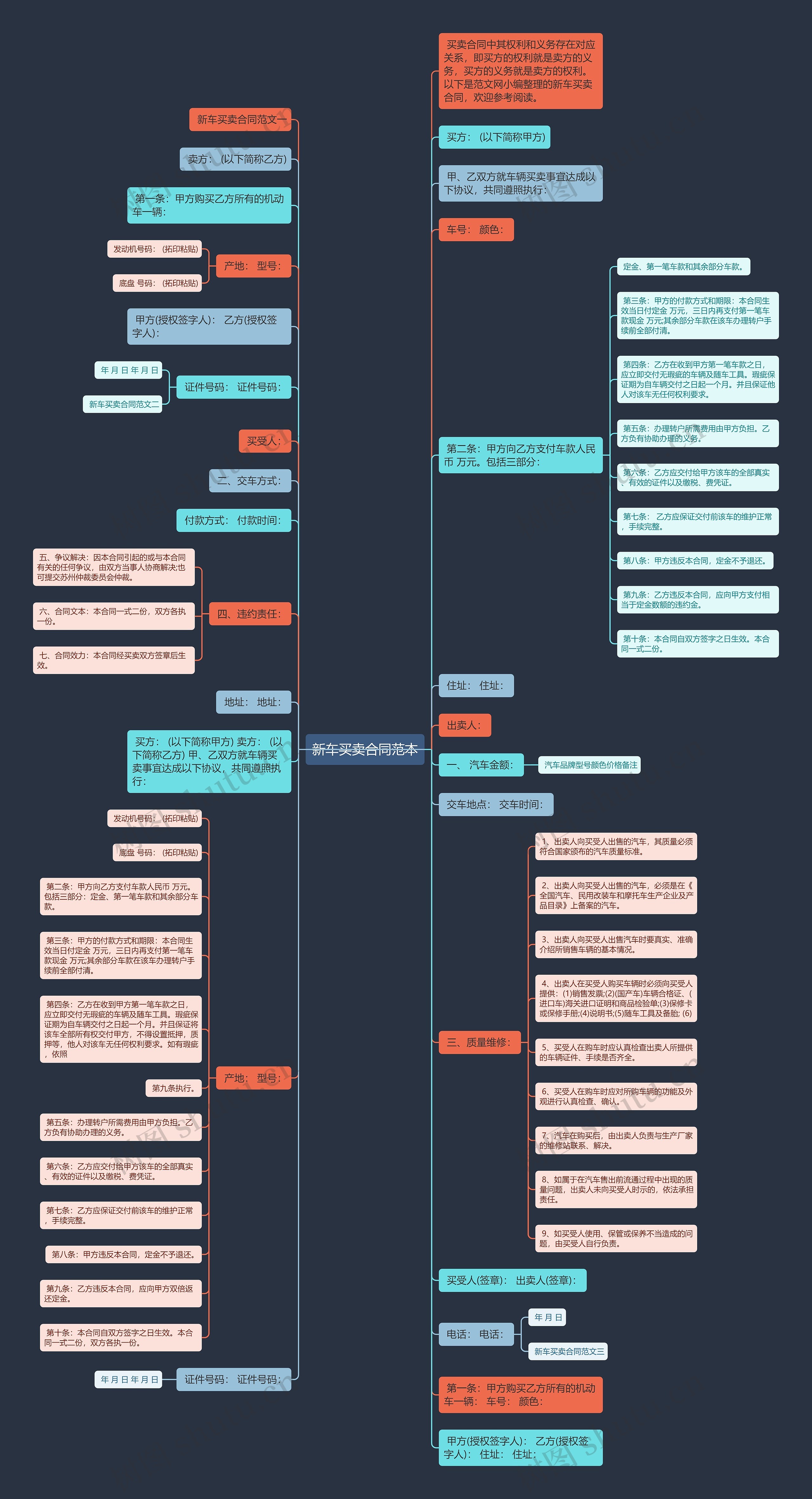 新车买卖合同范本思维导图
