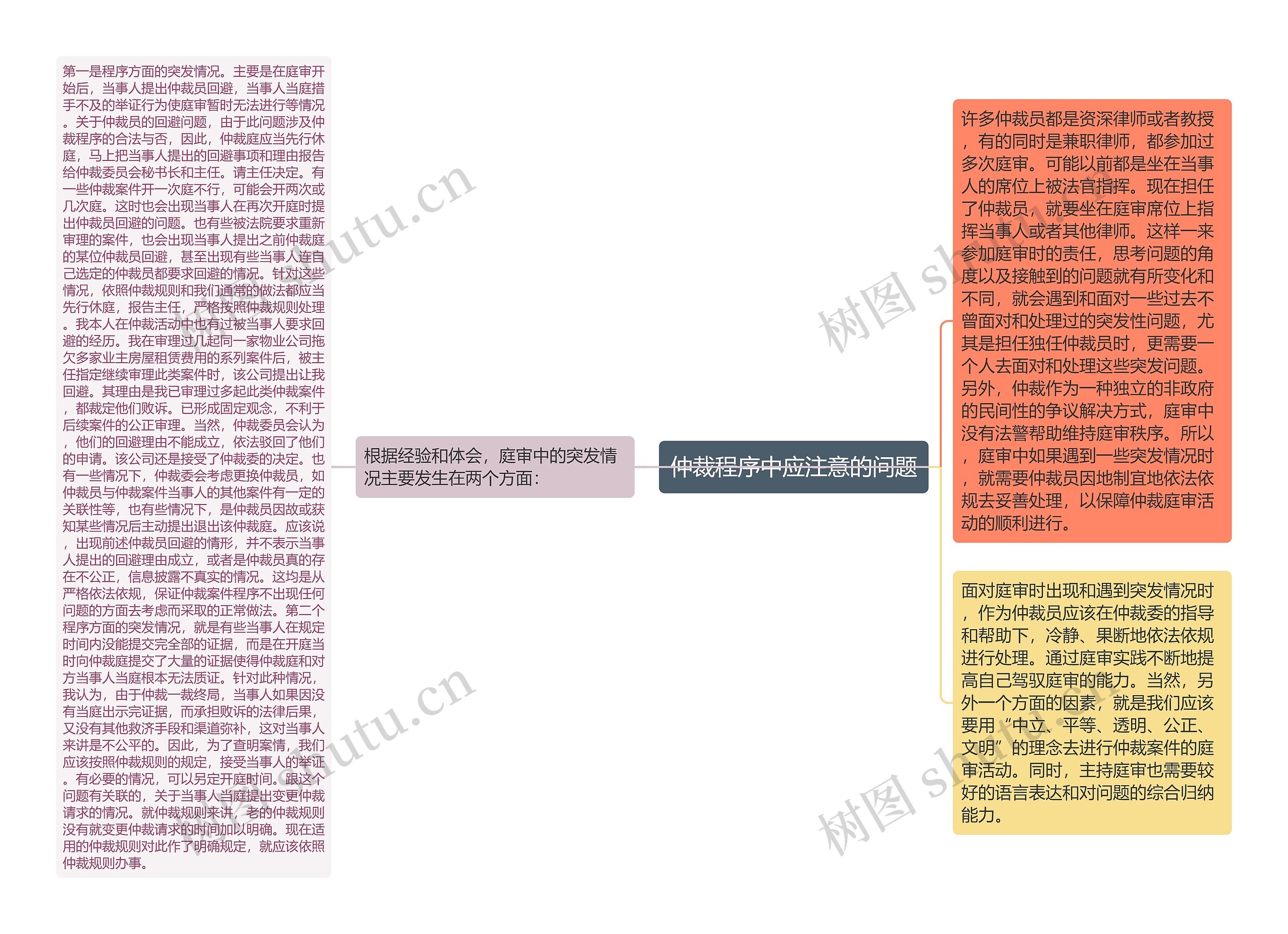 仲裁程序中应注意的问题思维导图