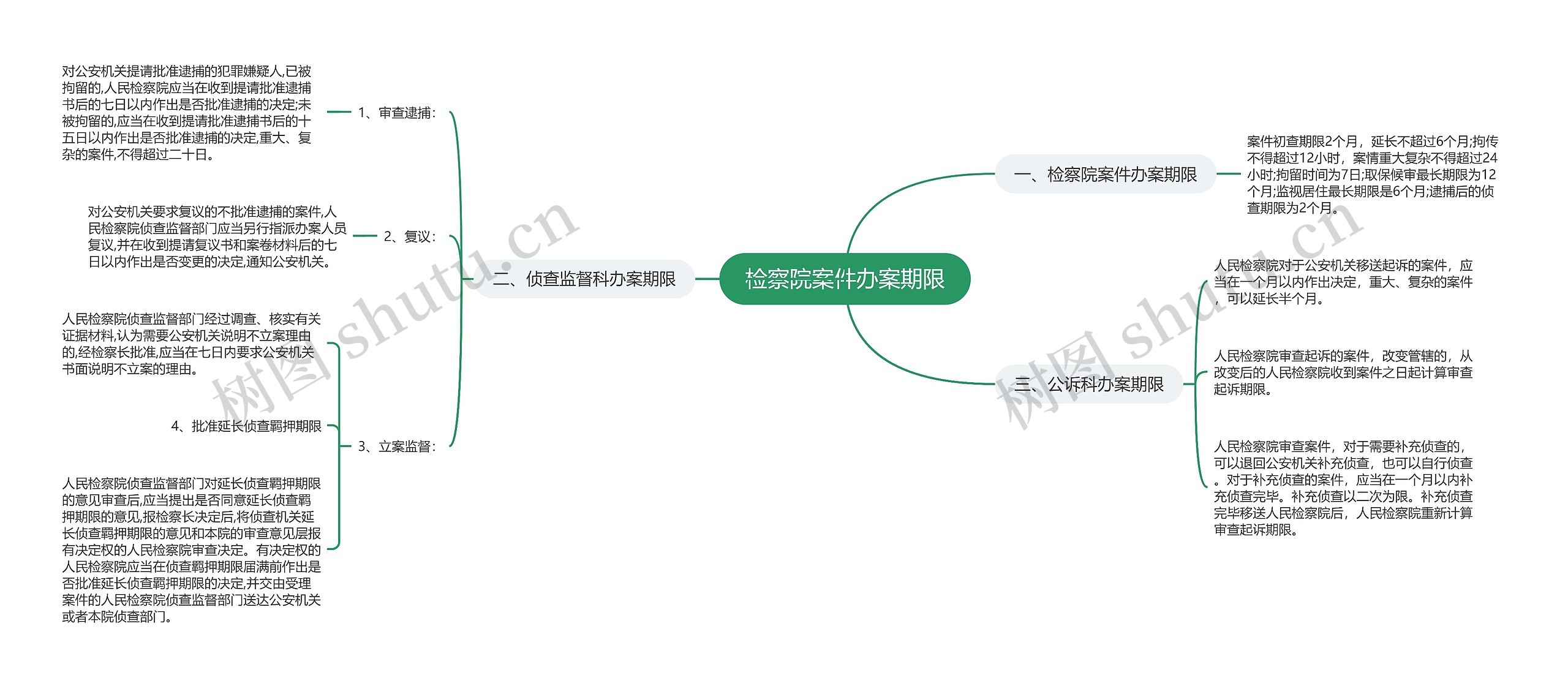 检察院案件办案期限