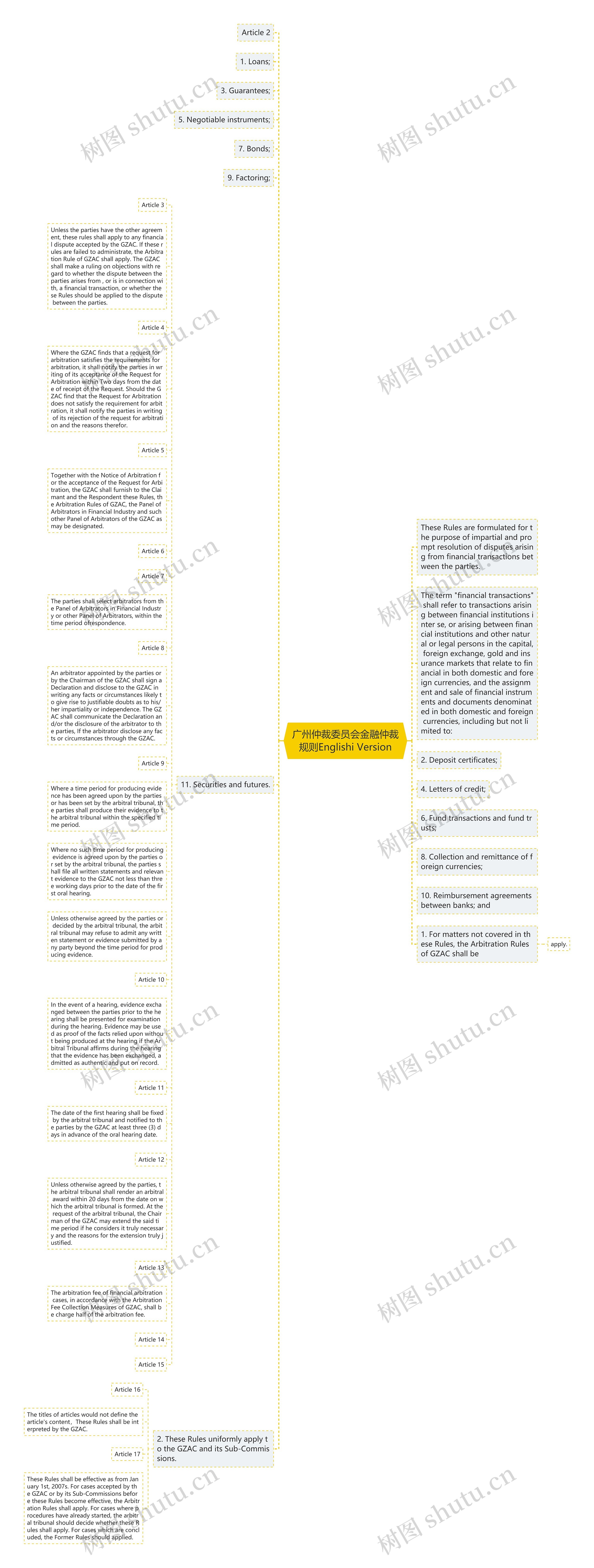 广州仲裁委员会金融仲裁规则Englishi Version思维导图