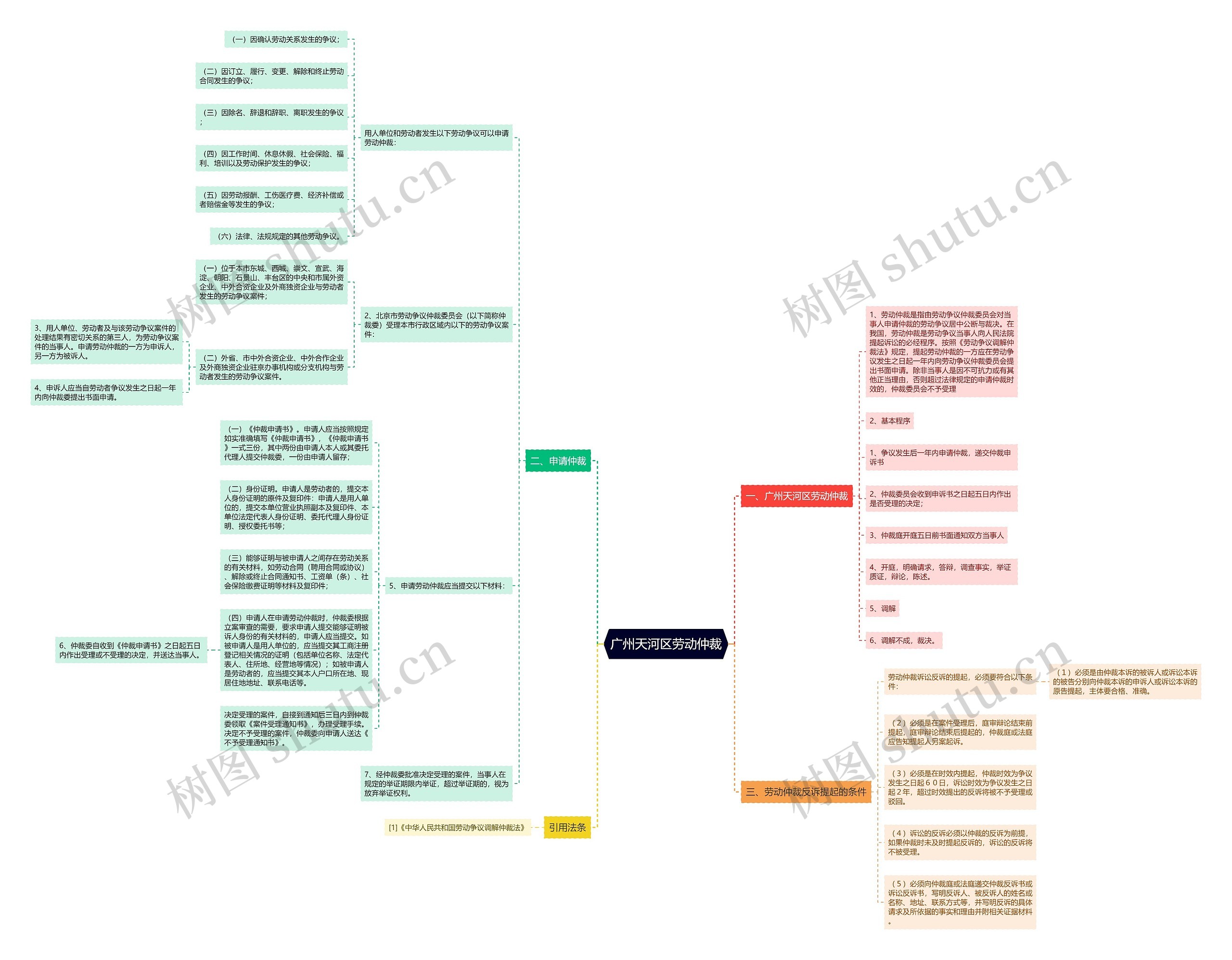 广州天河区劳动仲裁思维导图