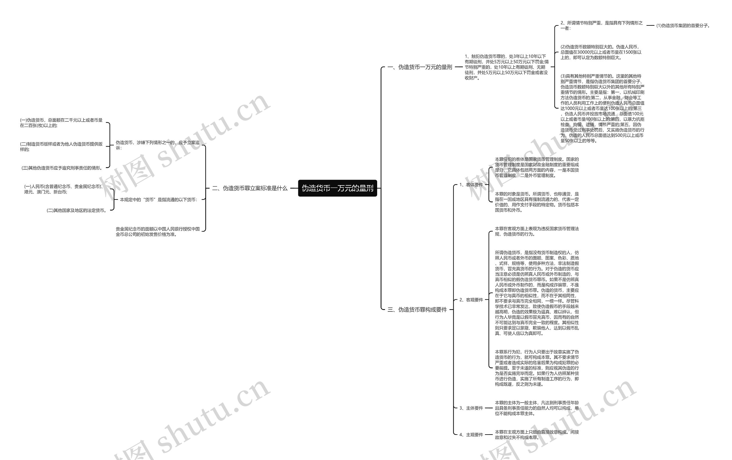 伪造货币一万元的量刑思维导图