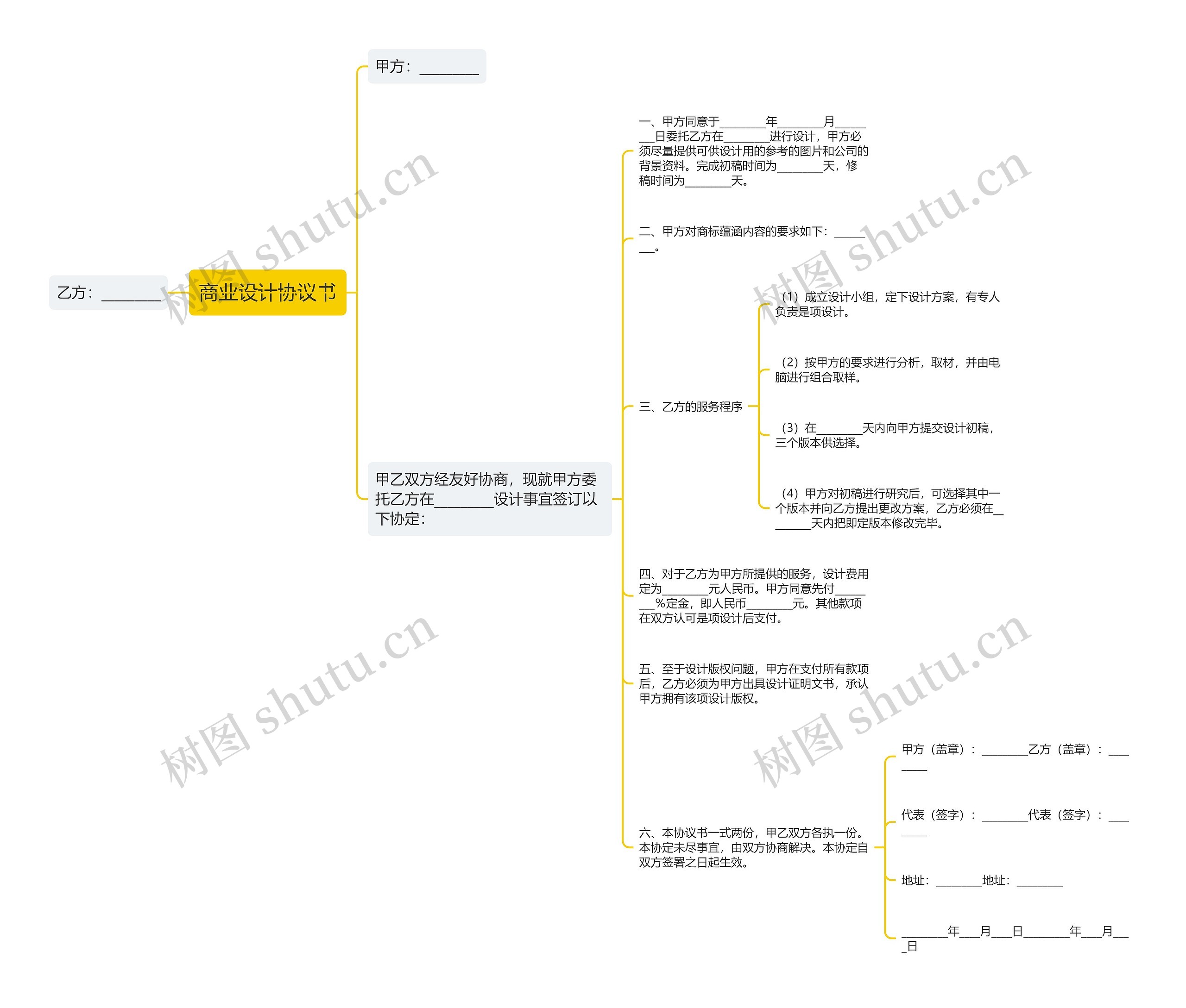 商业设计协议书思维导图