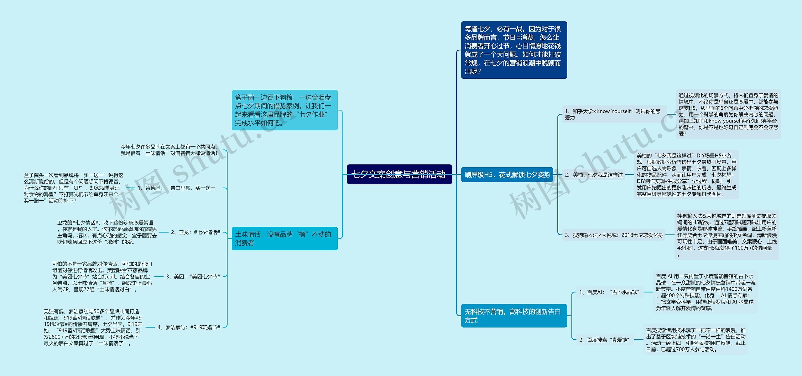 七夕文案创意与营销活动 思维导图