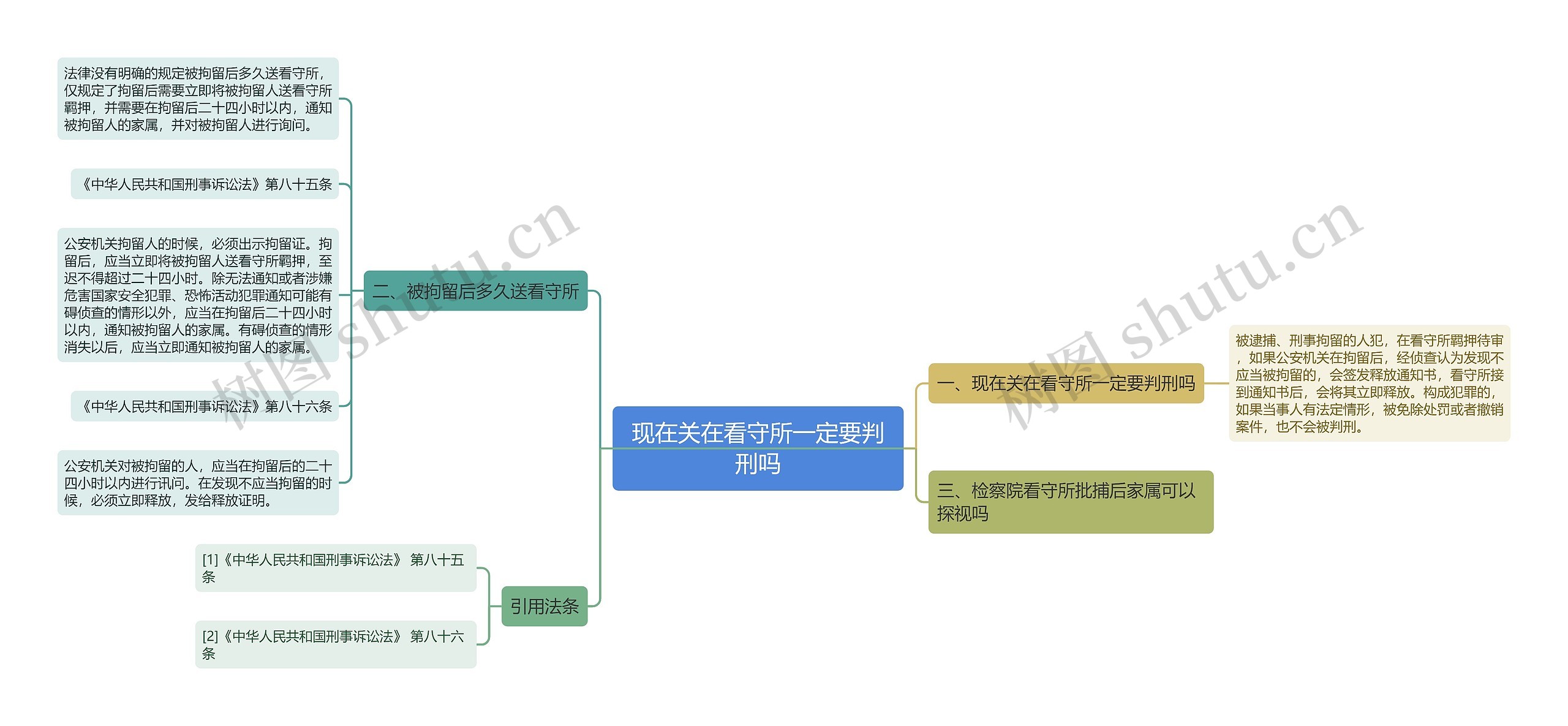 现在关在看守所一定要判刑吗思维导图