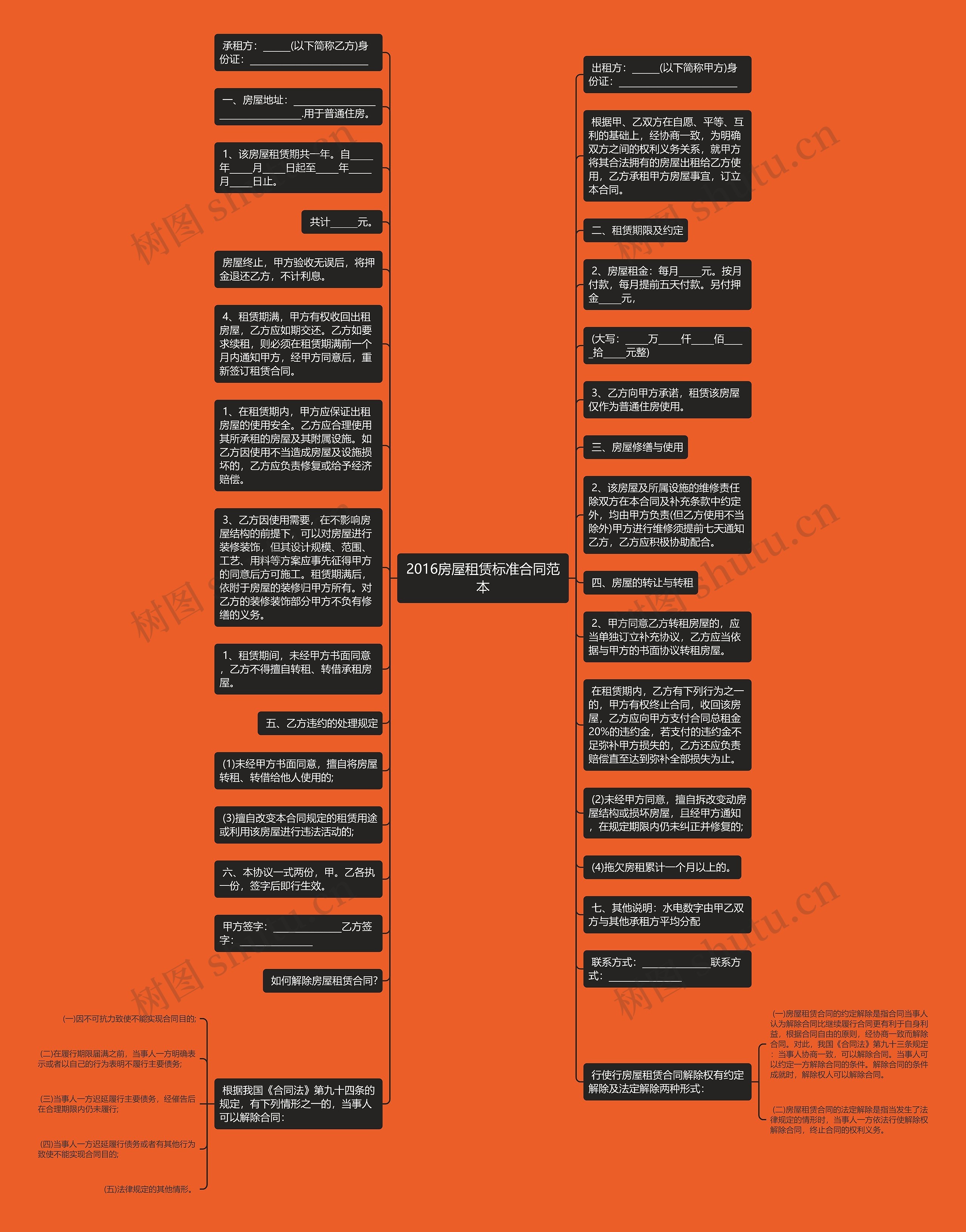 2016房屋租赁标准合同范本思维导图