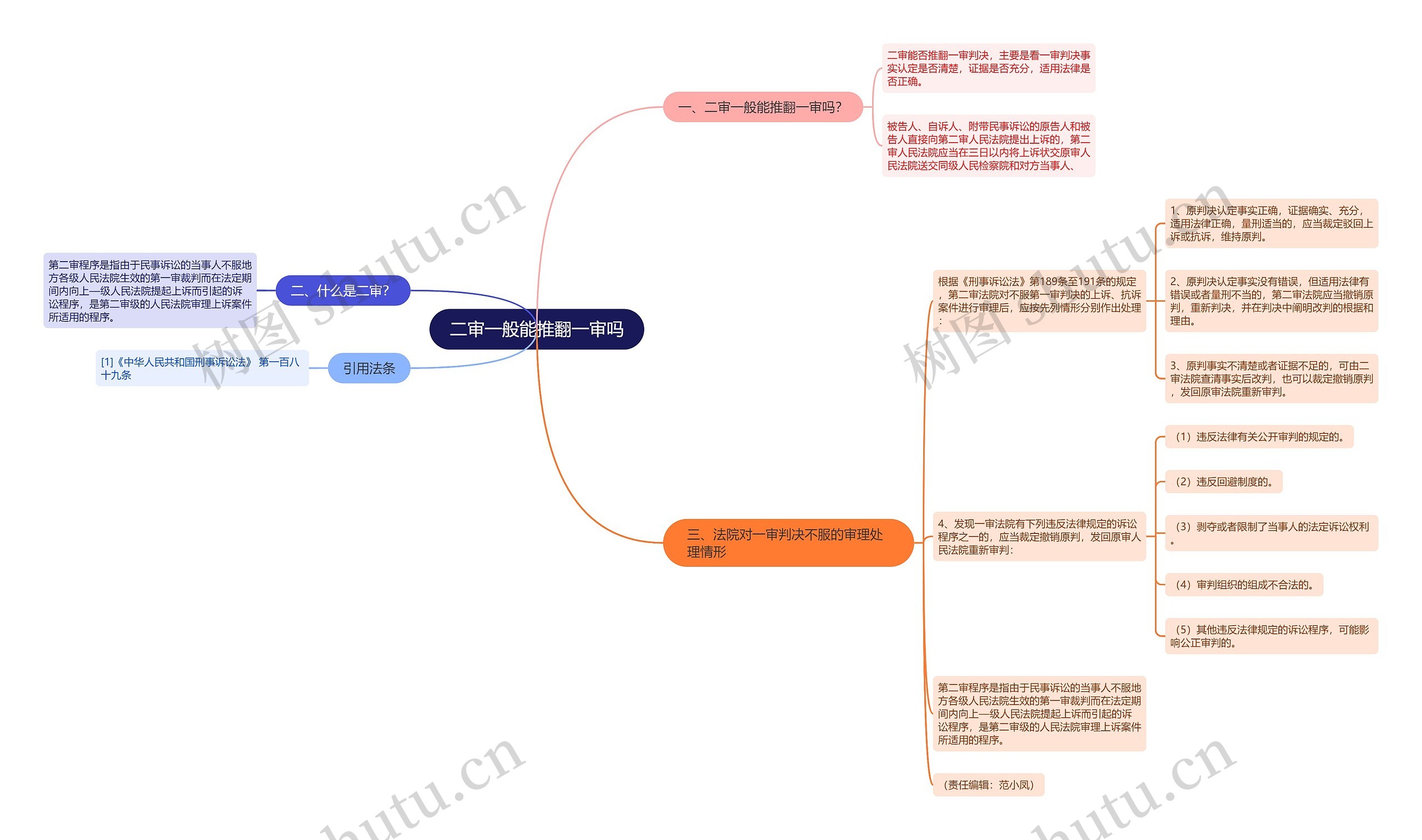 二审一般能推翻一审吗思维导图