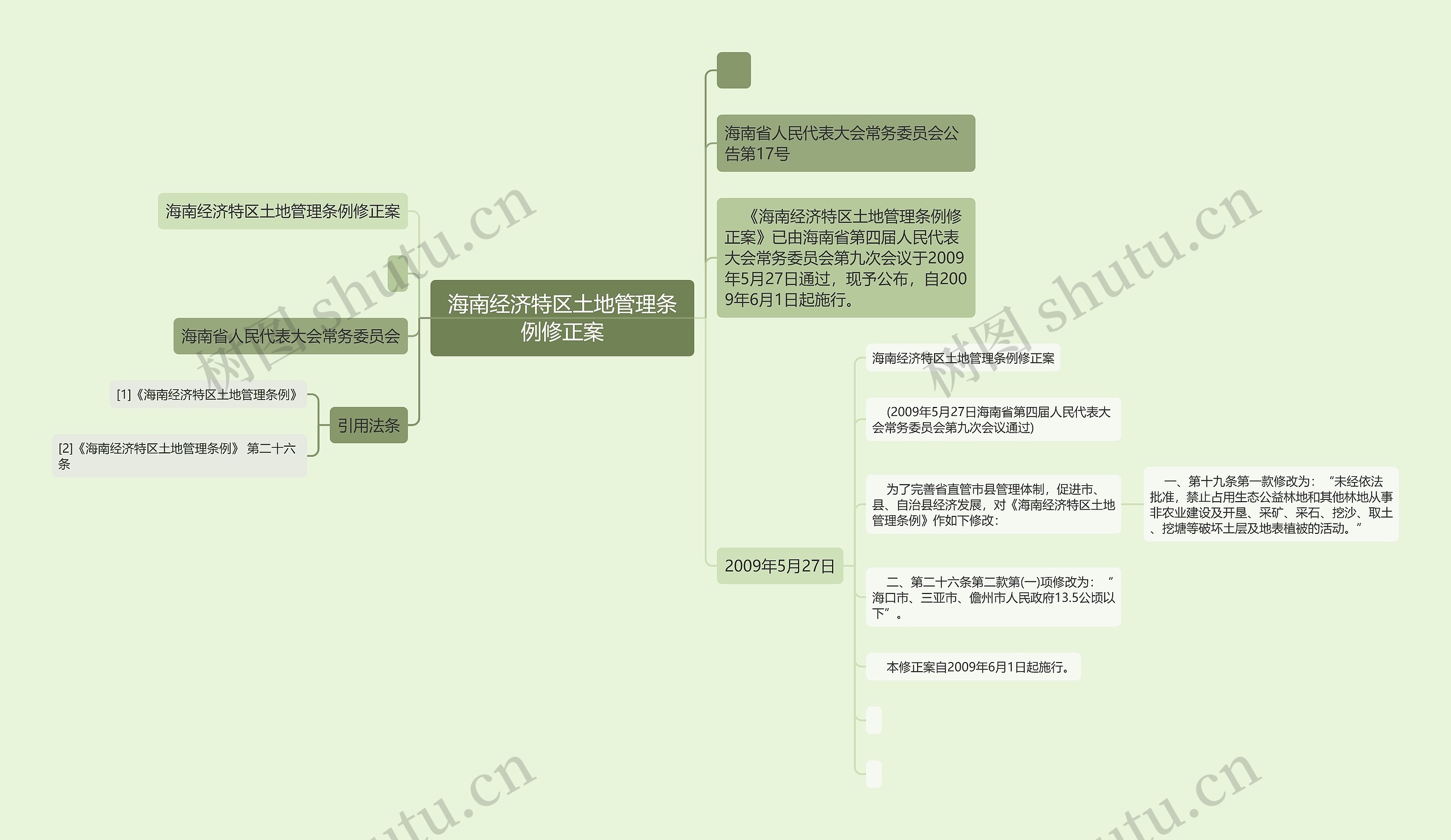 海南经济特区土地管理条例修正案