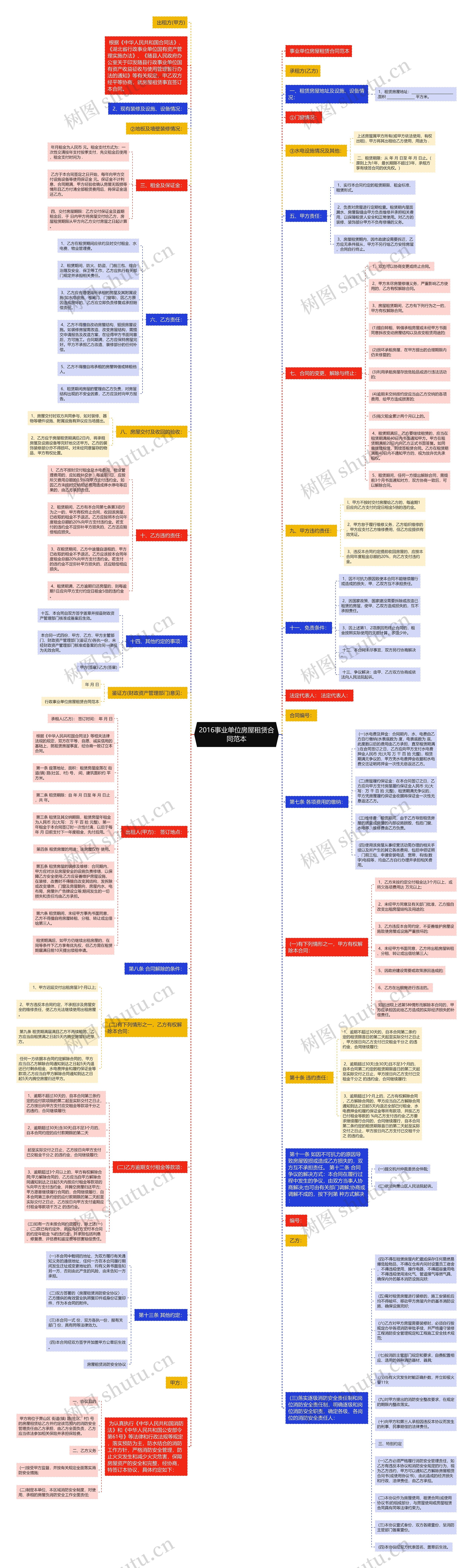 2016事业单位房屋租赁合同范本思维导图