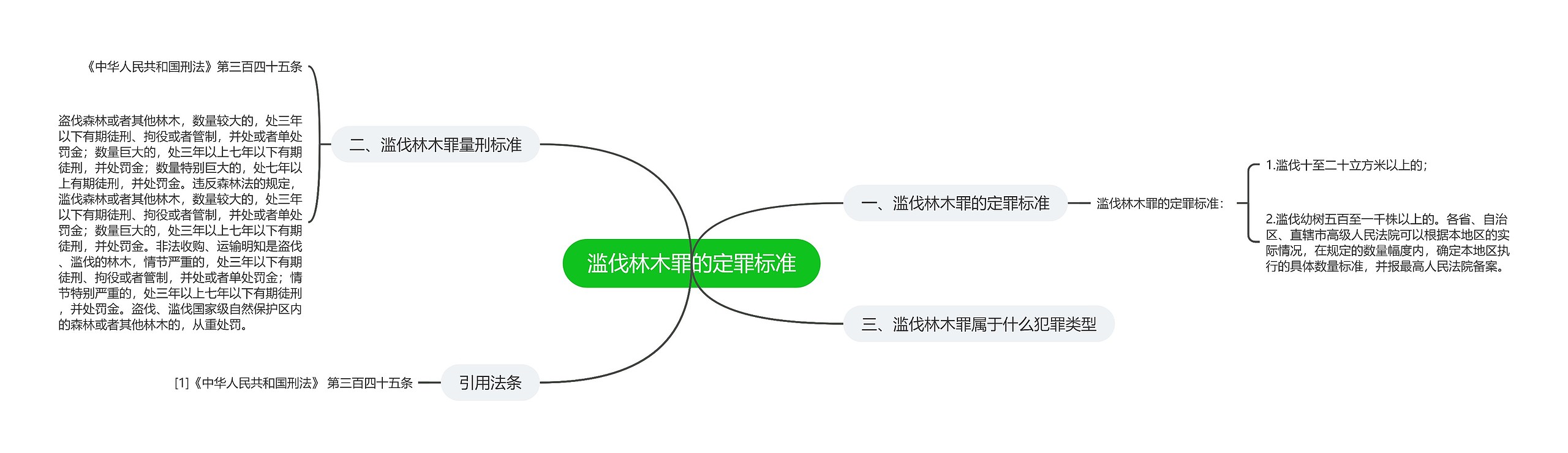 滥伐林木罪的定罪标准思维导图