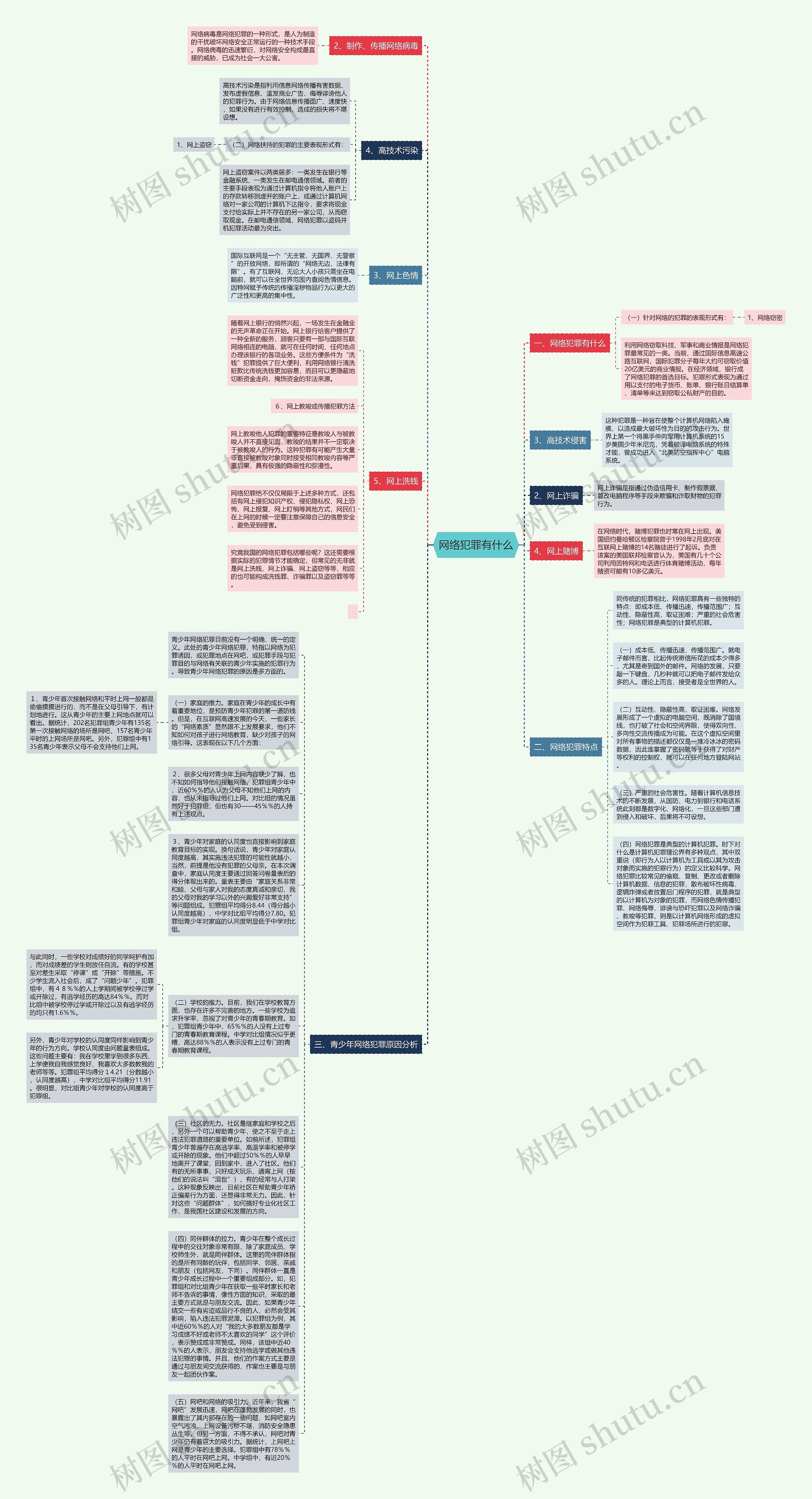 网络犯罪有什么思维导图