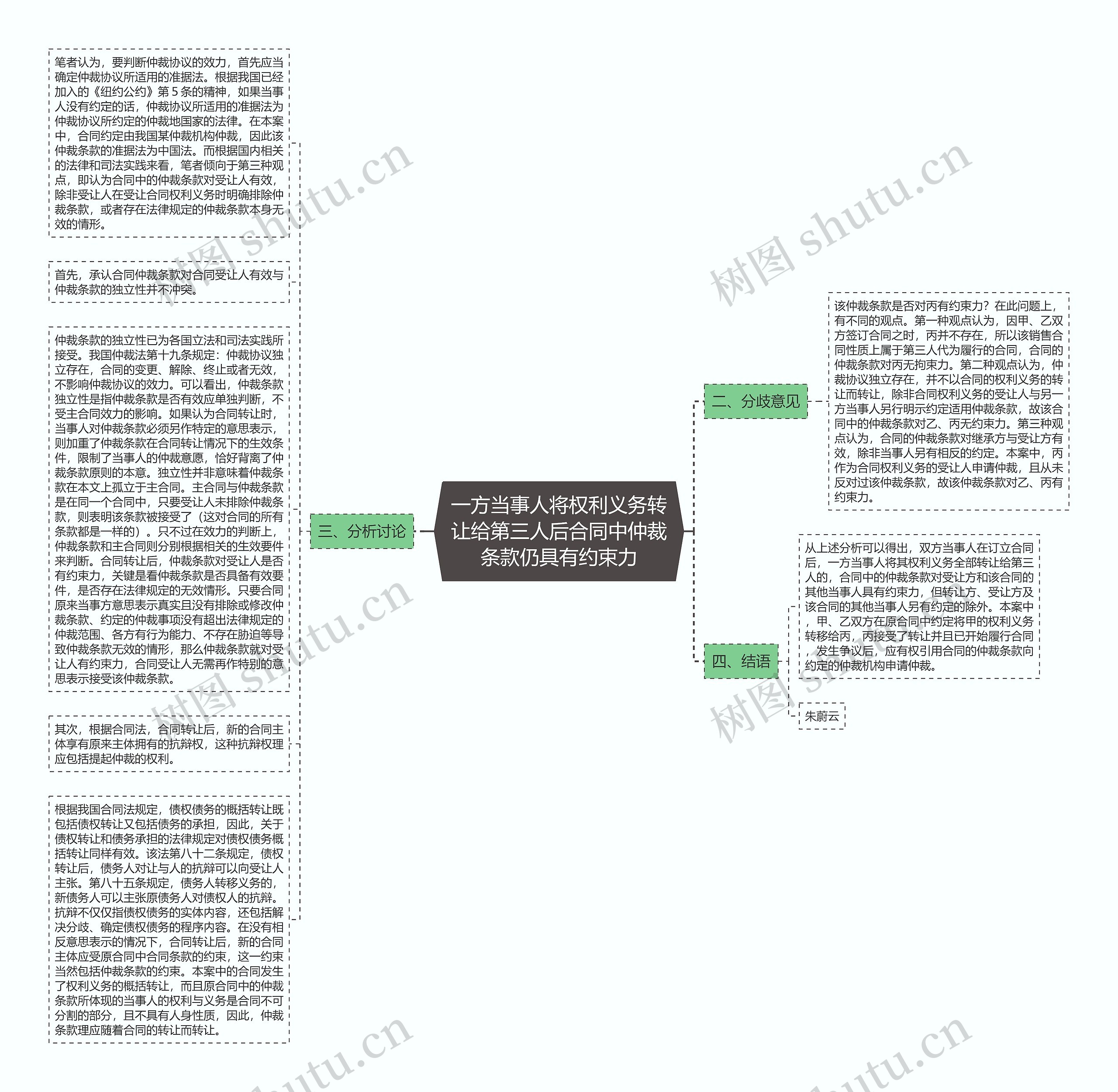 一方当事人将权利义务转让给第三人后合同中仲裁条款仍具有约束力思维导图