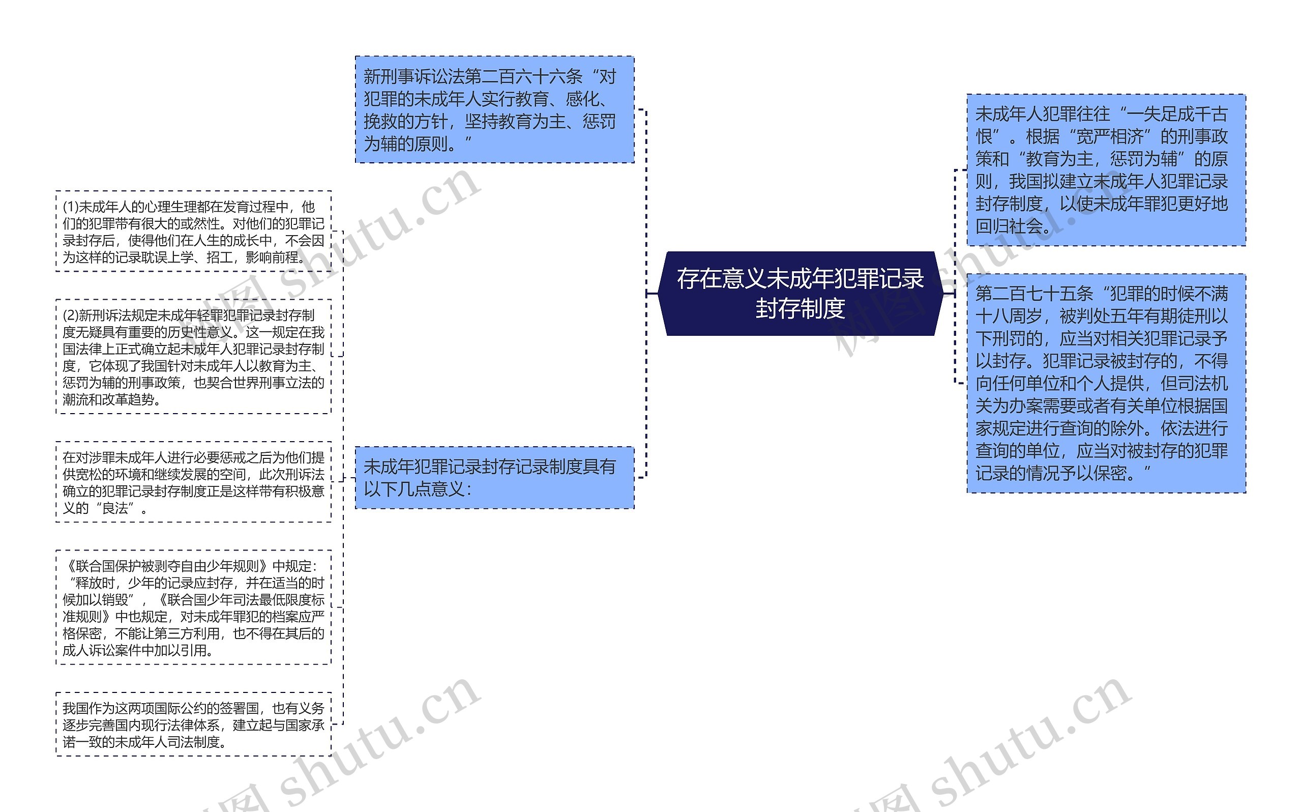 存在意义未成年犯罪记录封存制度思维导图