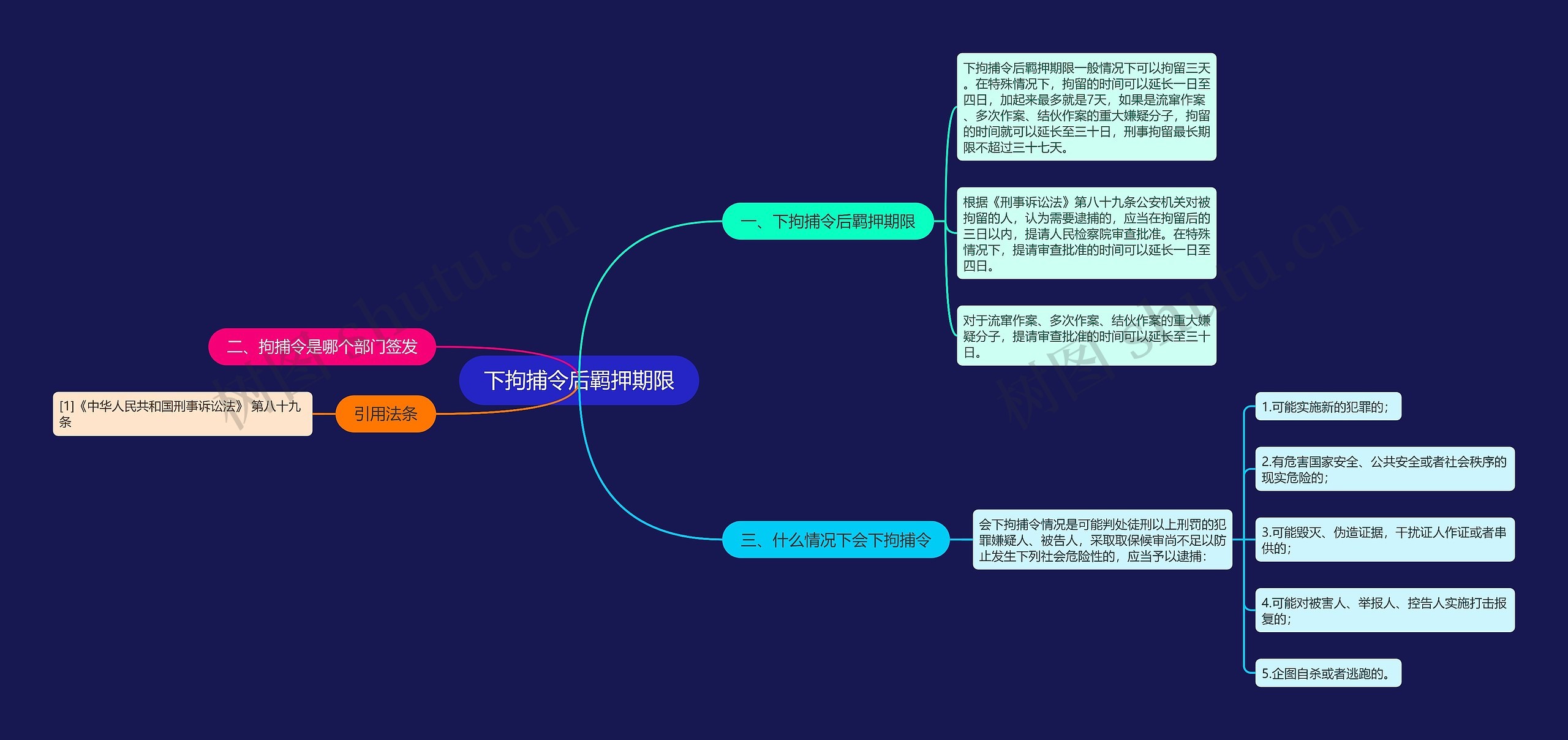 下拘捕令后羁押期限