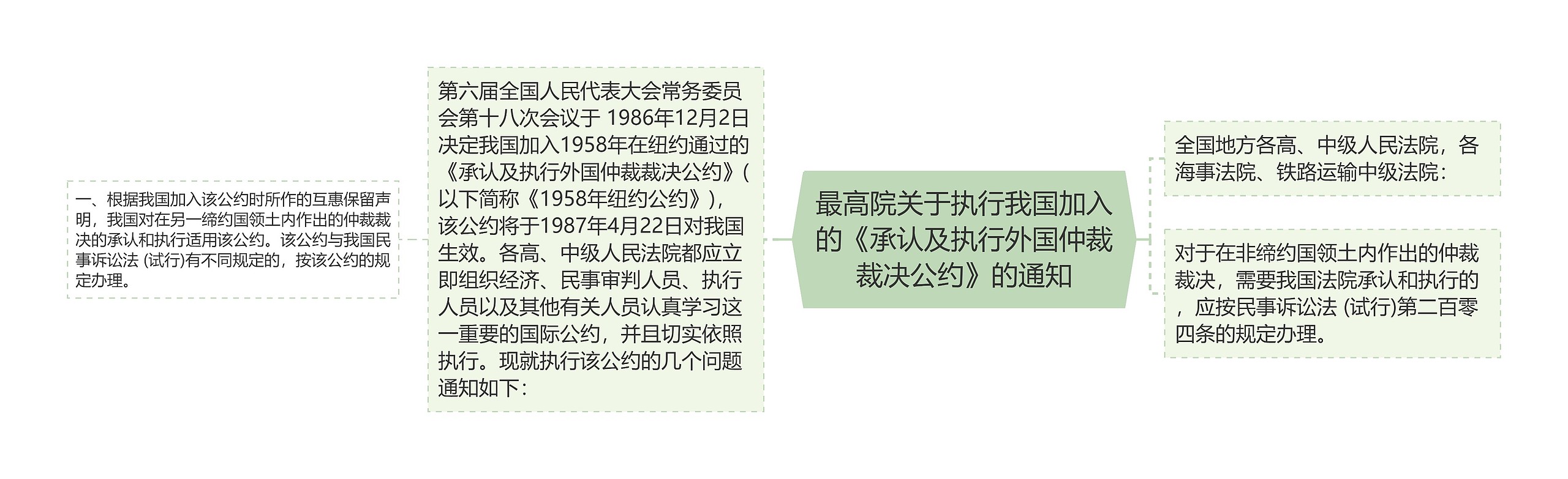 最高院关于执行我国加入的《承认及执行外国仲裁裁决公约》的通知