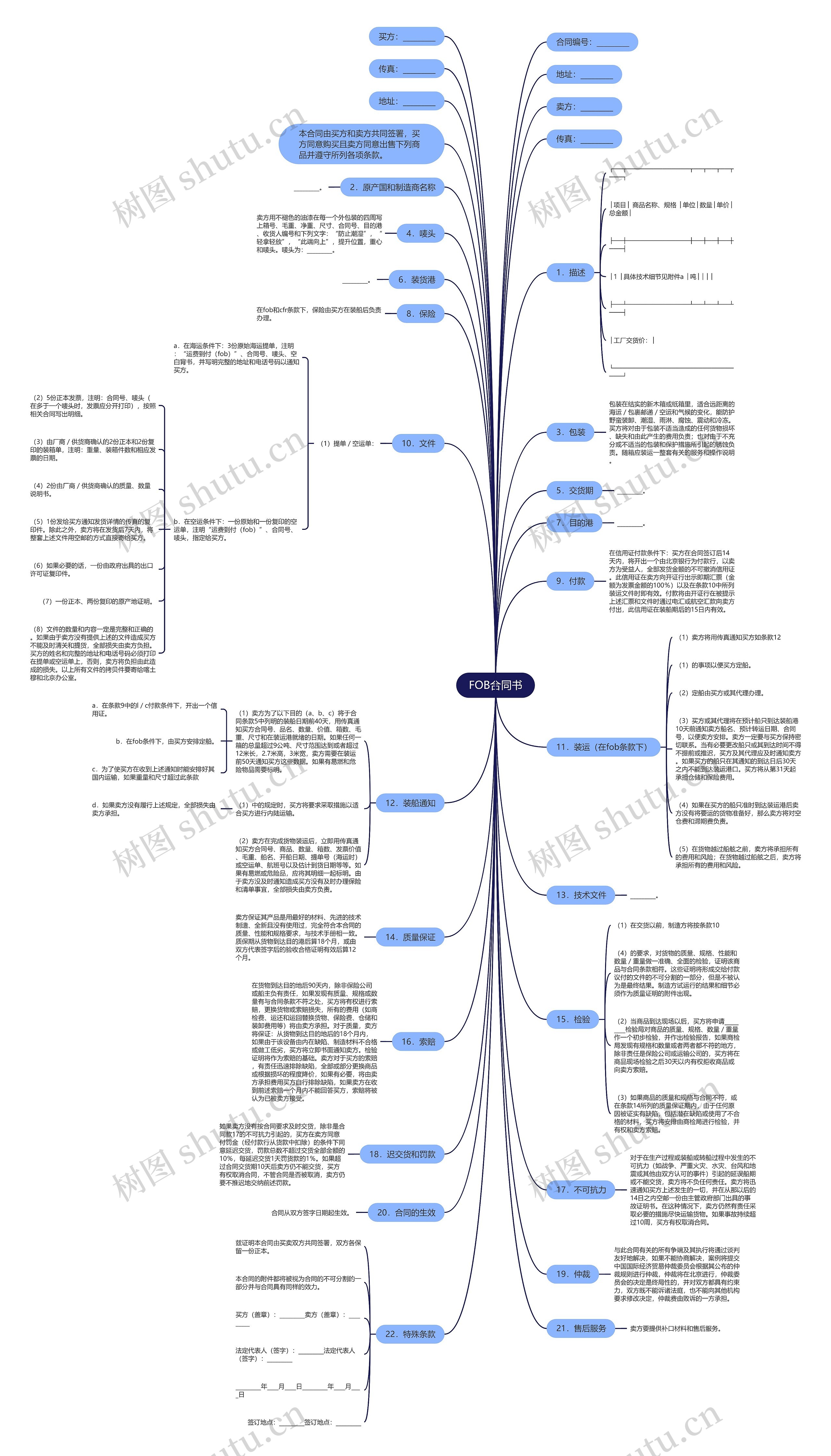 FOB合同书思维导图