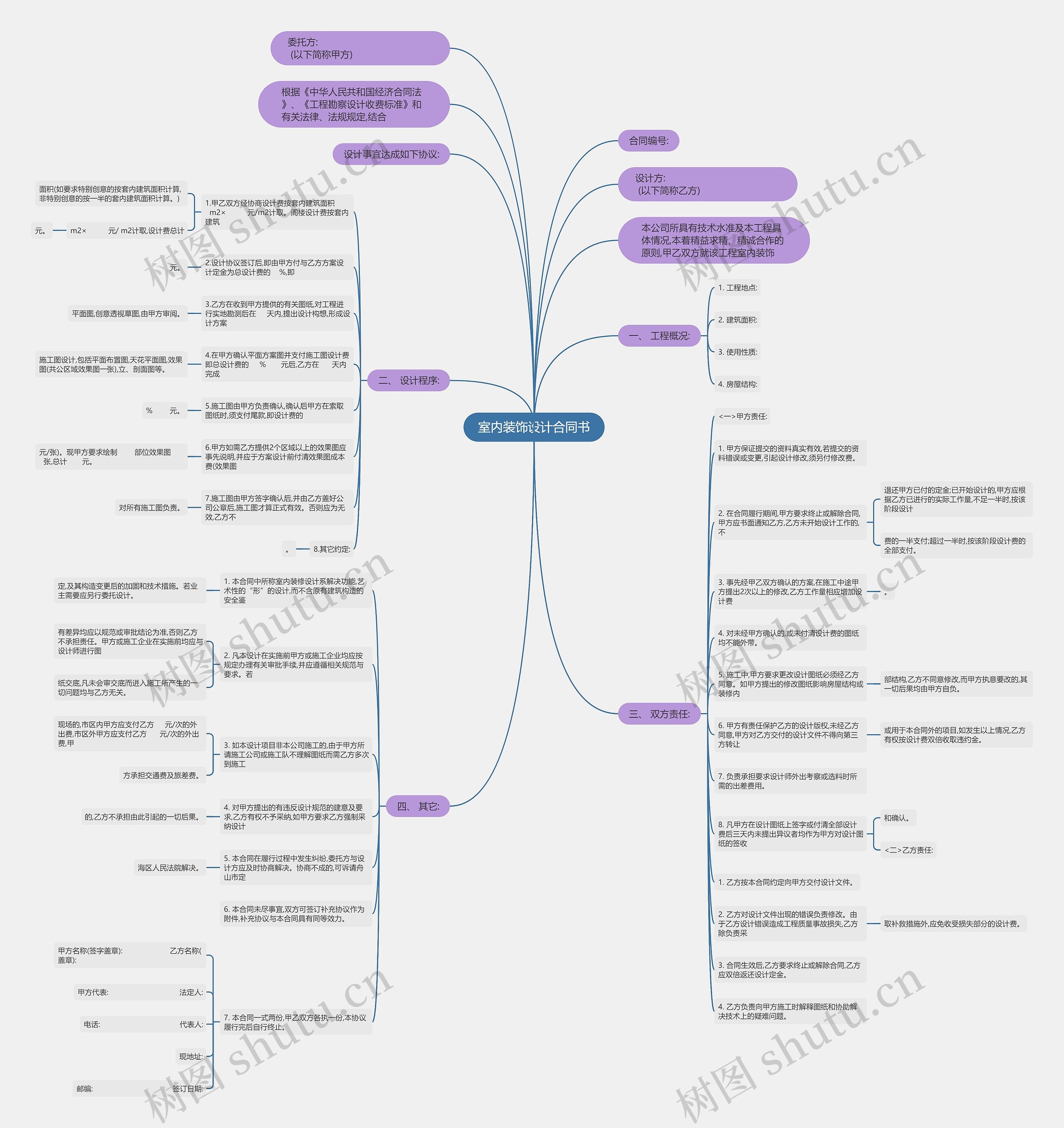 室内装饰设计合同书思维导图