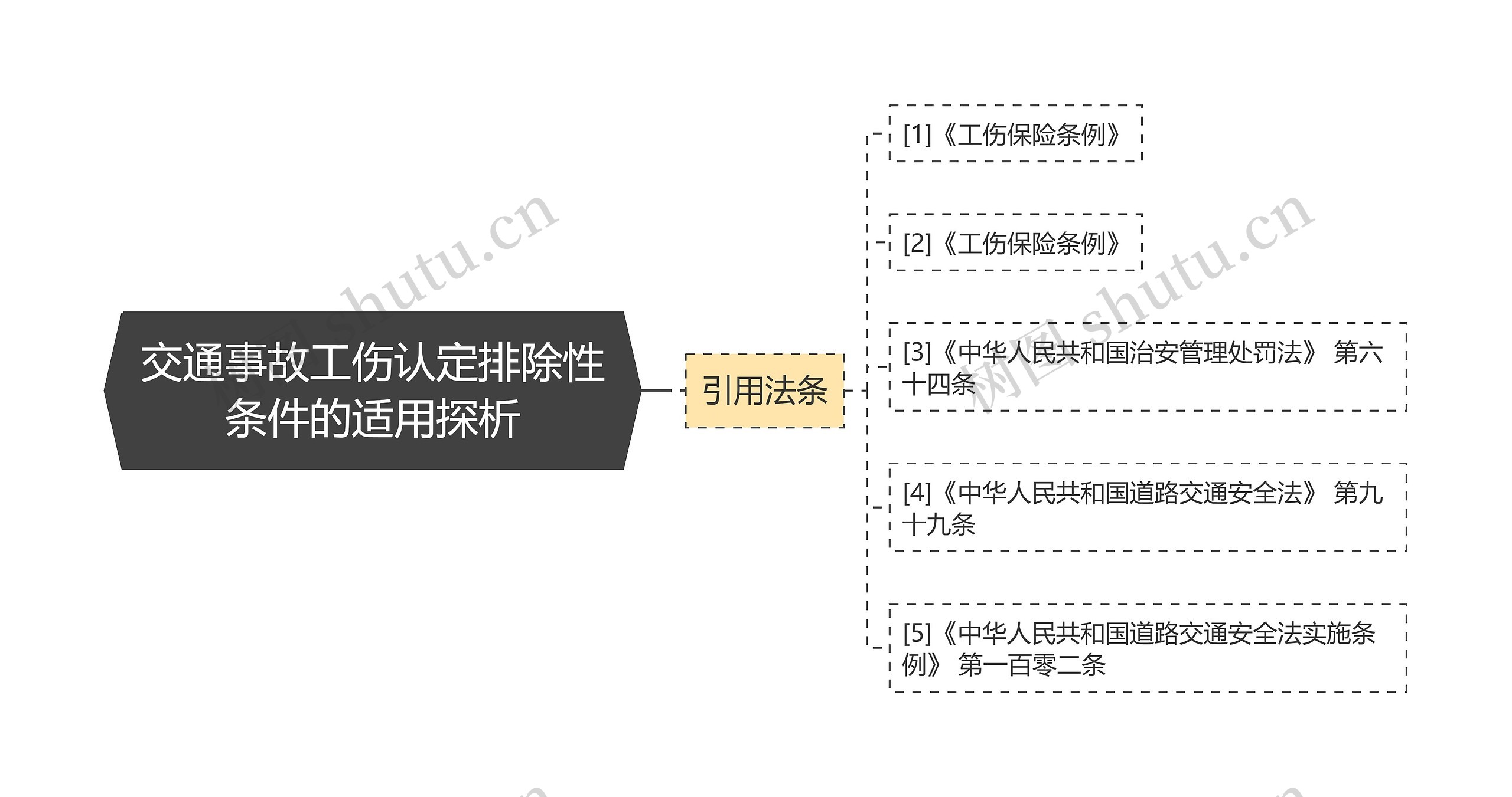 交通事故工伤认定排除性条件的适用探析思维导图