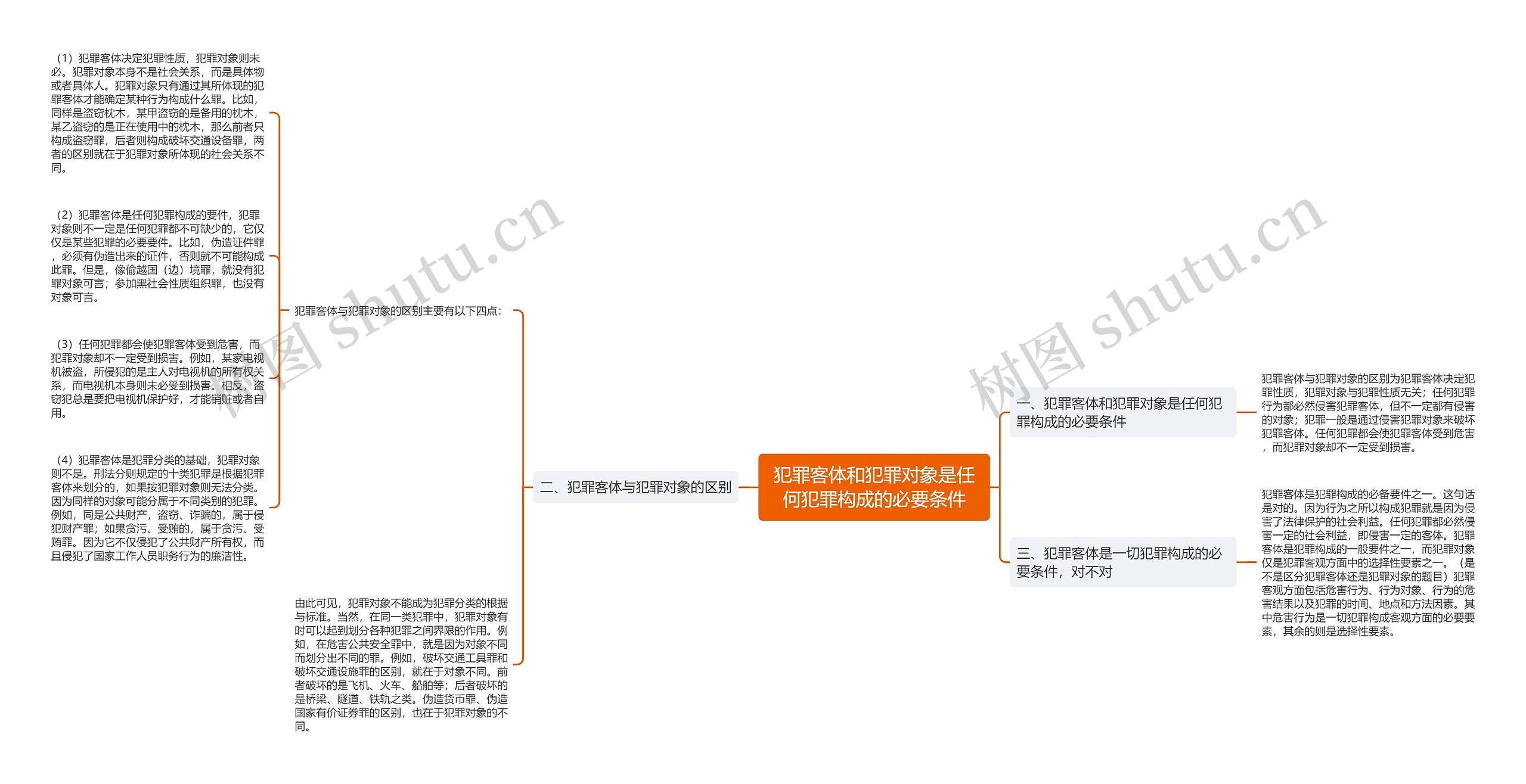 犯罪客体和犯罪对象是任何犯罪构成的必要条件