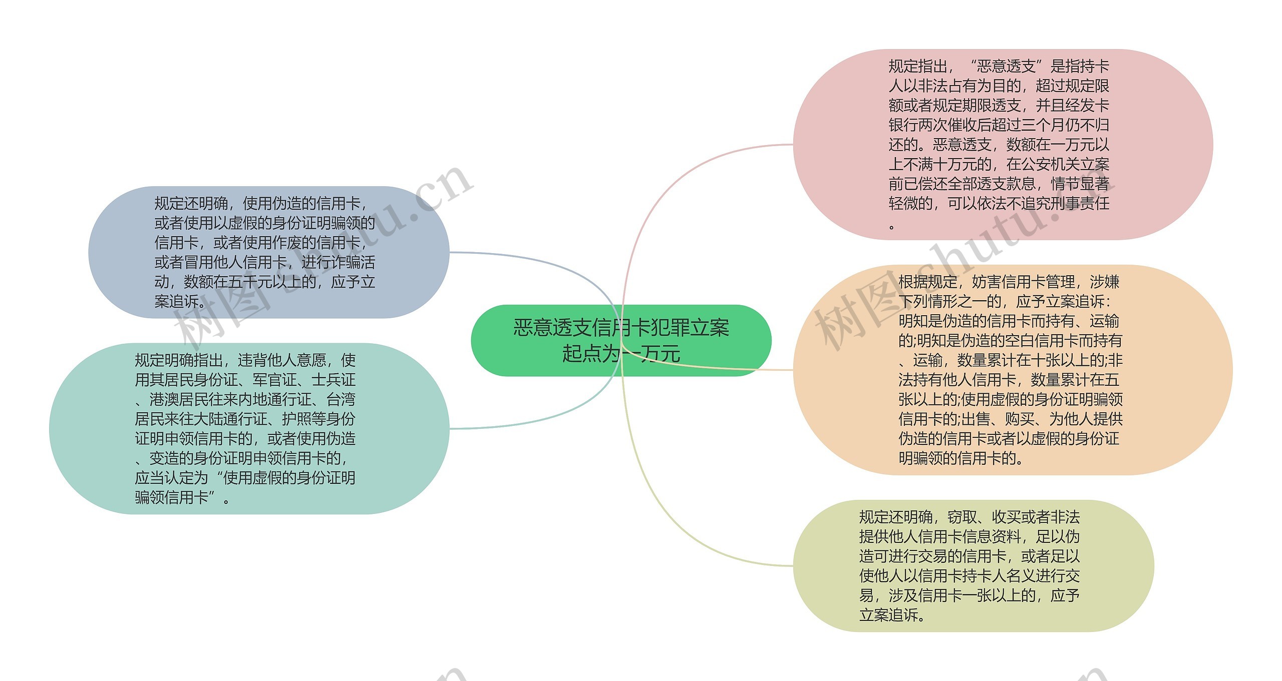 恶意透支信用卡犯罪立案起点为一万元