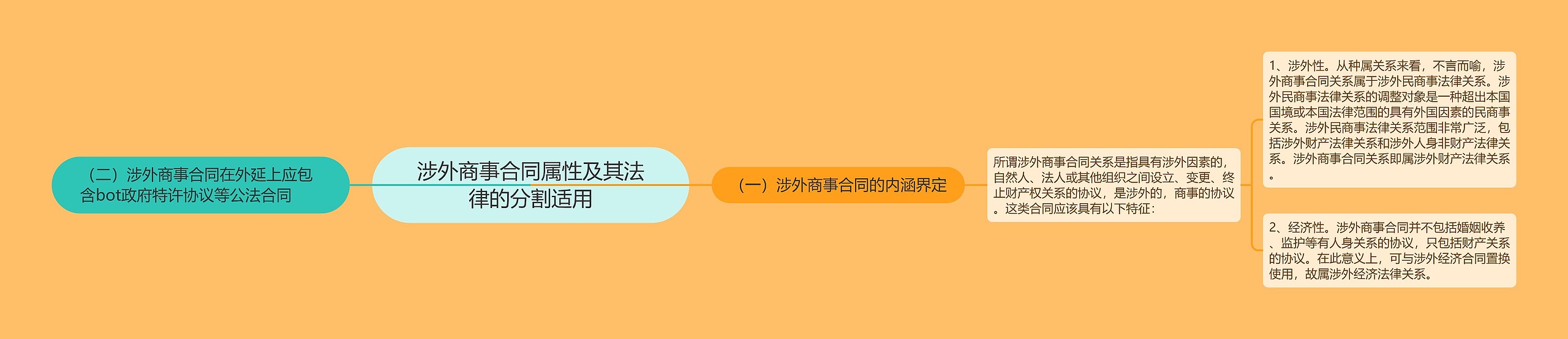 涉外商事合同属性及其法律的分割适用思维导图