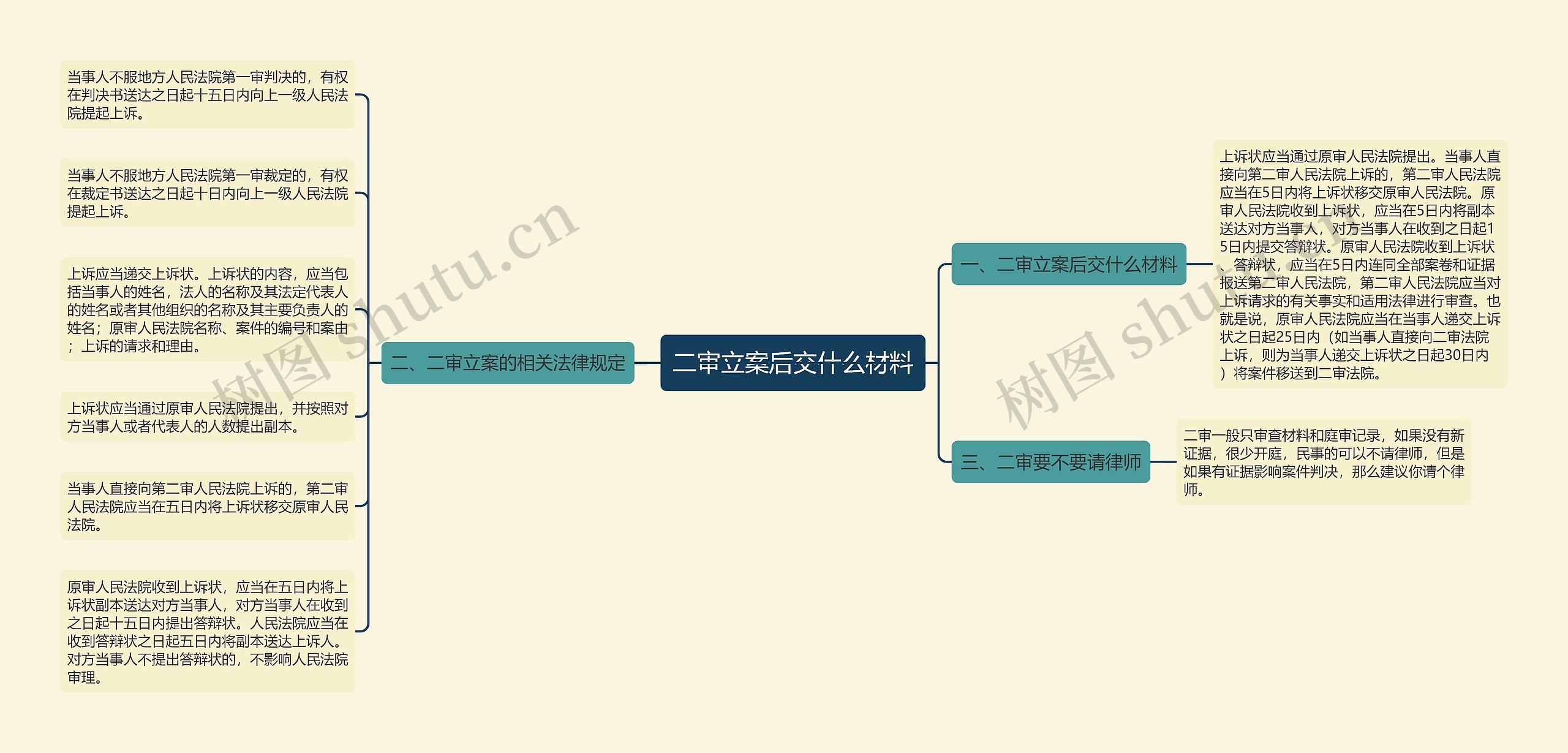 二审立案后交什么材料