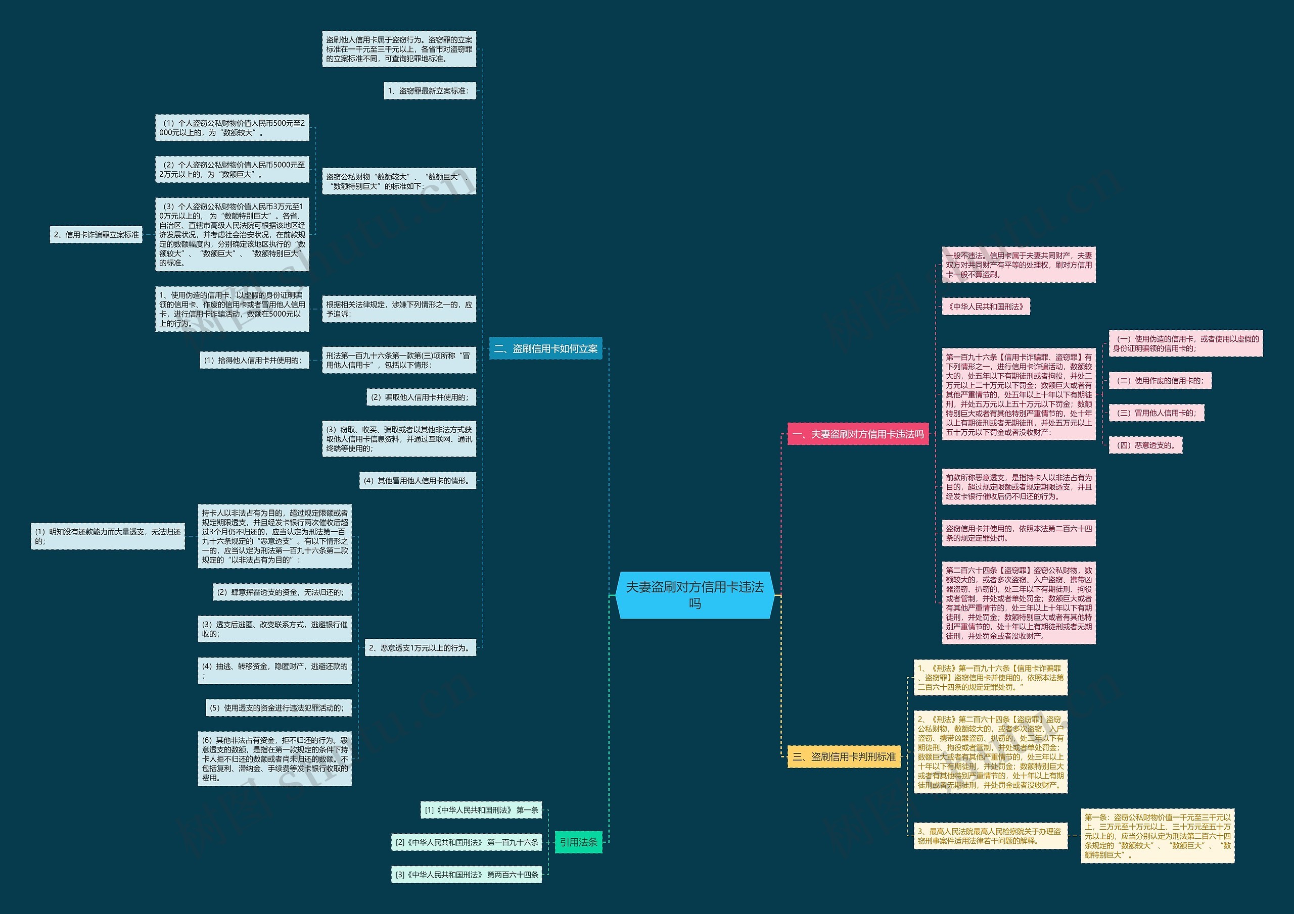 夫妻盗刷对方信用卡违法吗思维导图