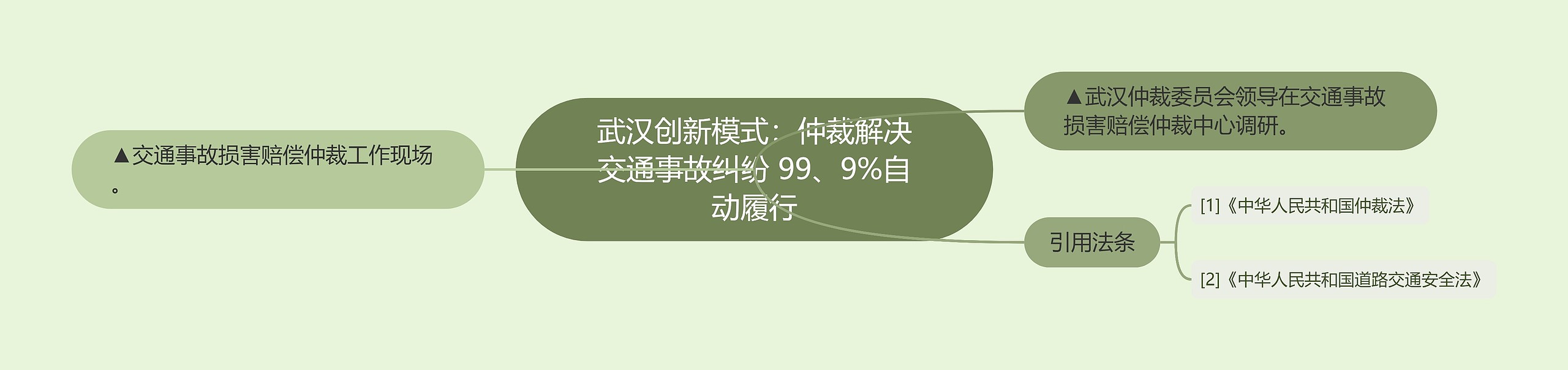 武汉创新模式：仲裁解决交通事故纠纷 99、9%自动履行思维导图