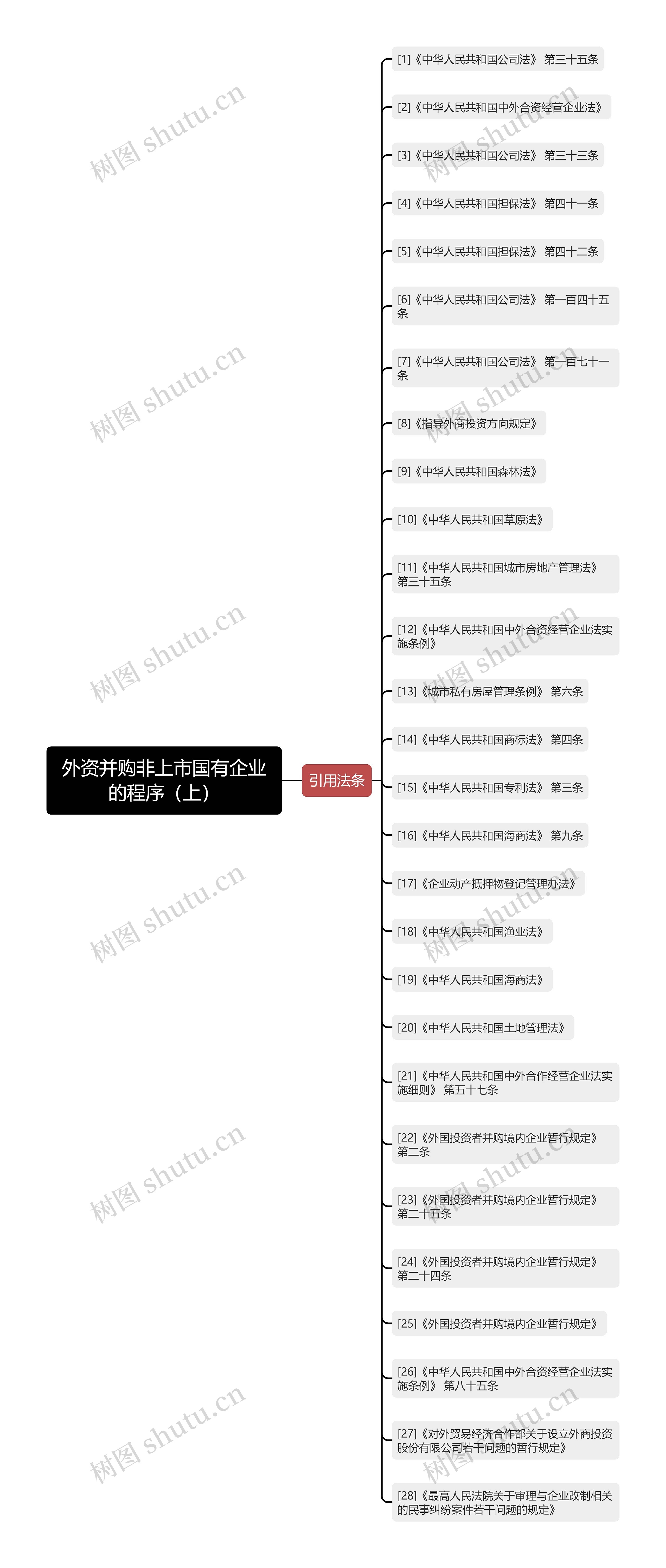 外资并购非上市国有企业的程序（上）思维导图