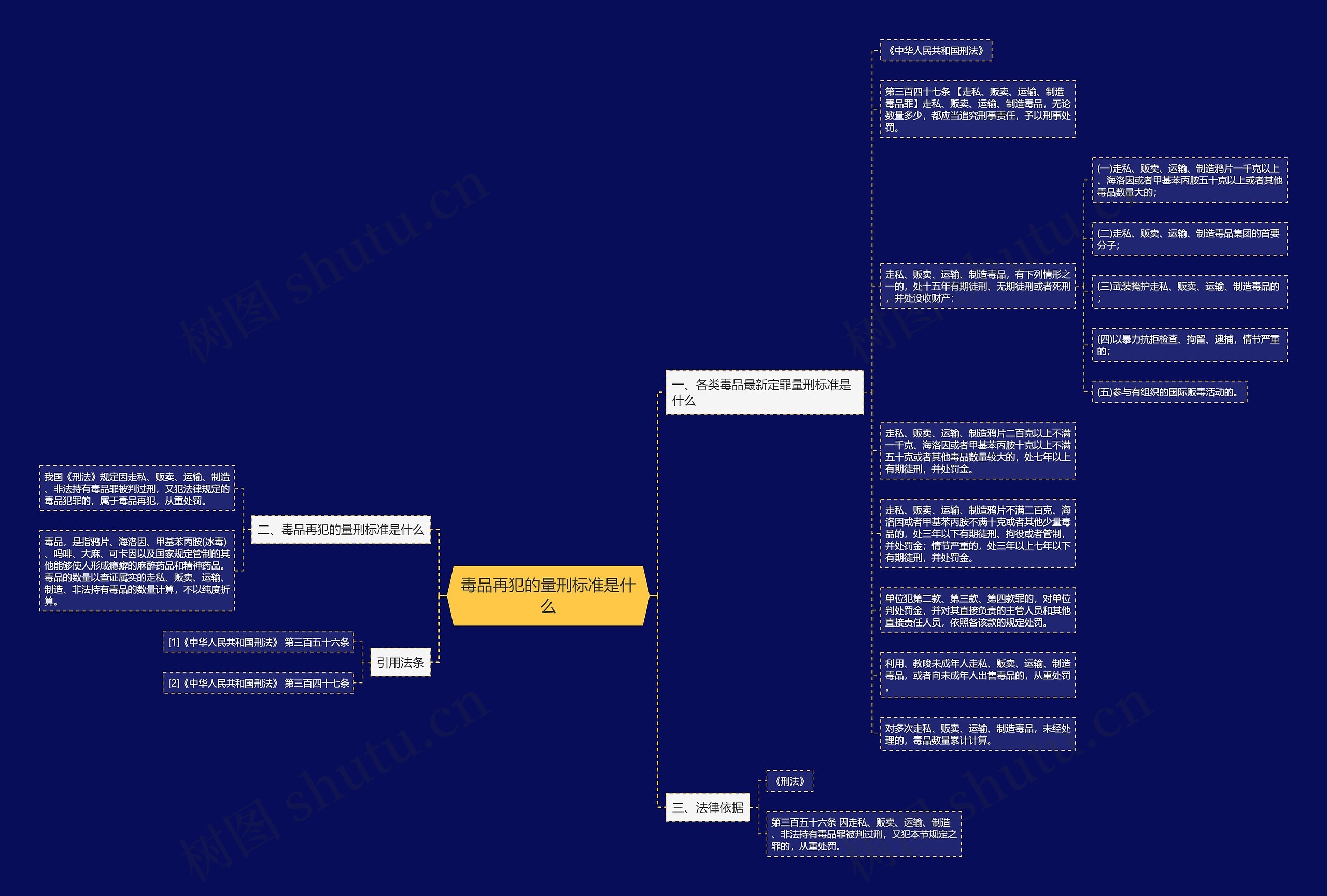 毒品再犯的量刑标准是什么思维导图