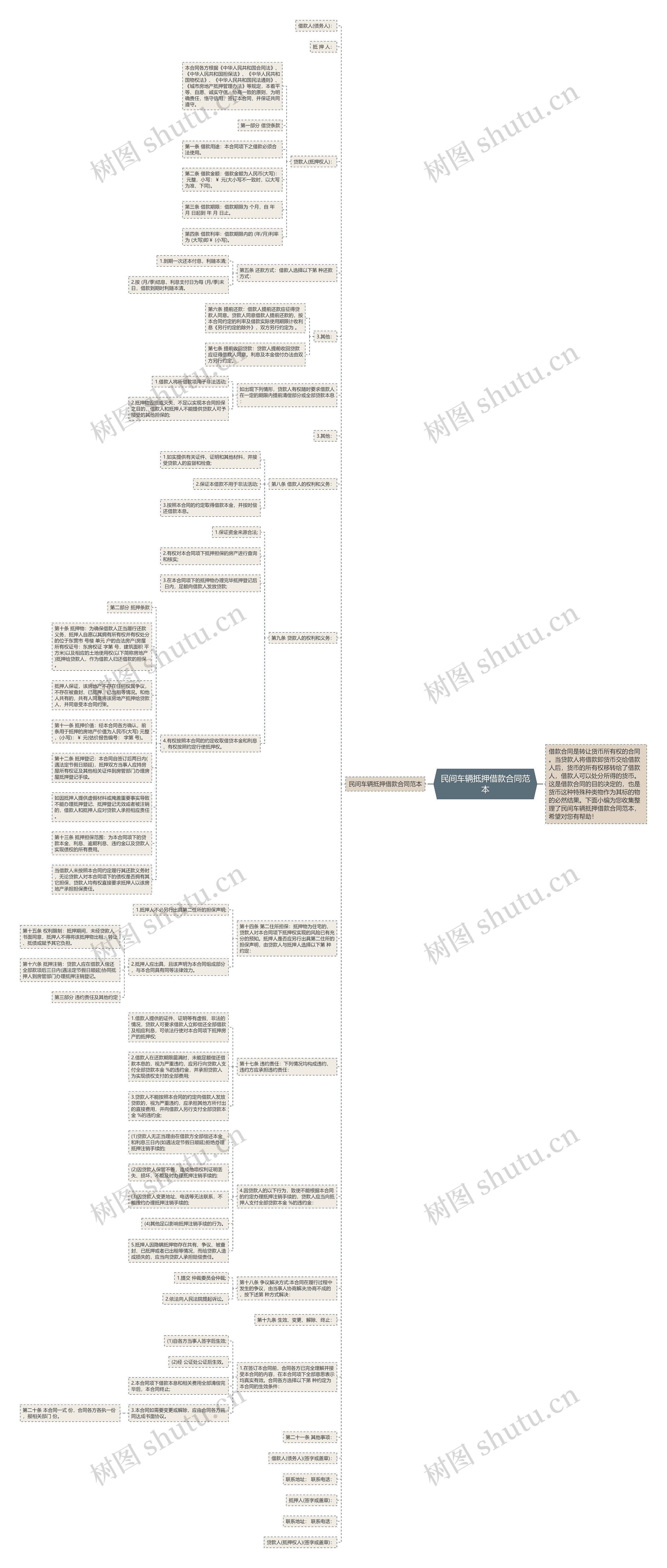 民间车辆抵押借款合同范本思维导图