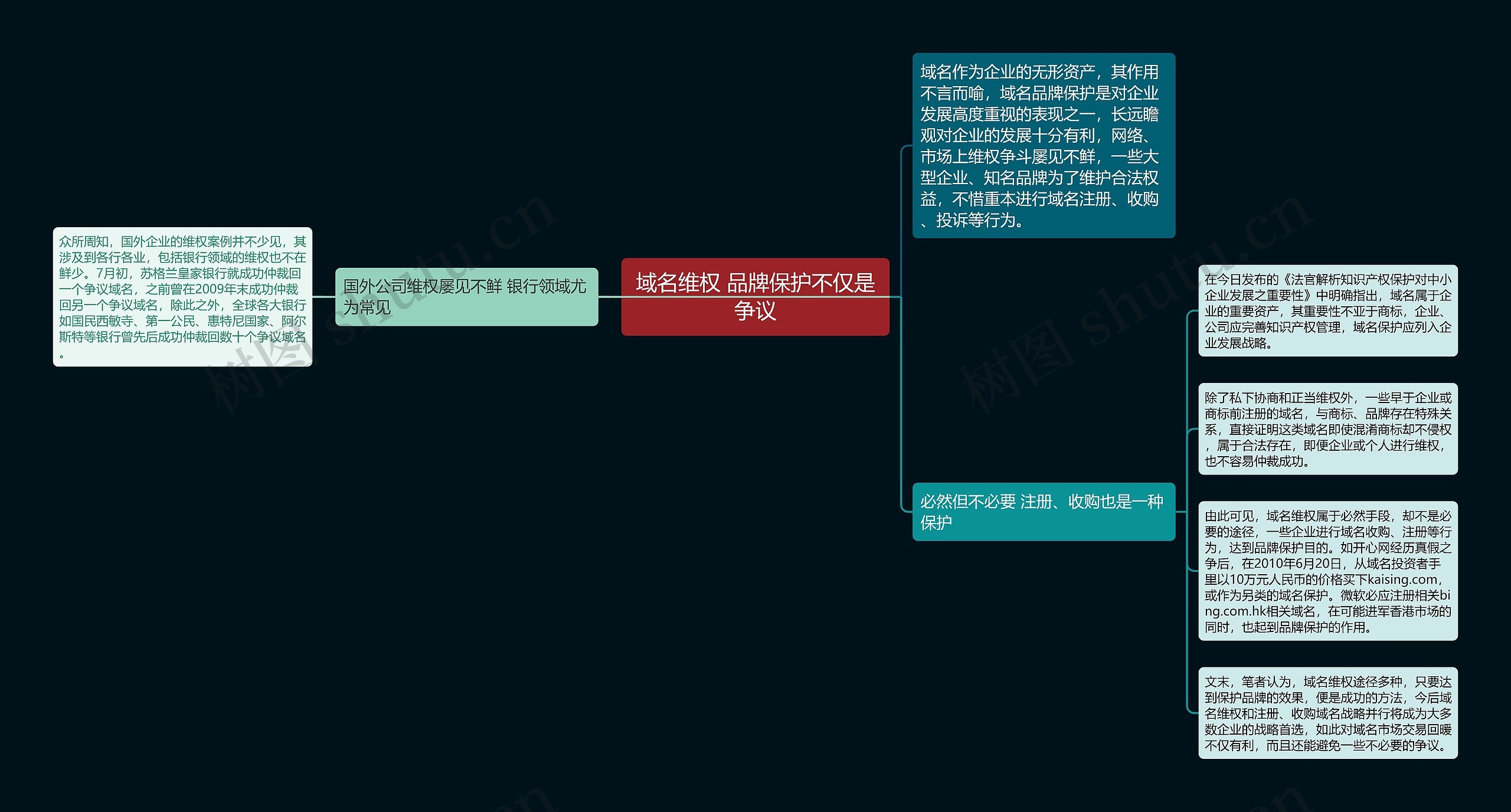 域名维权 品牌保护不仅是争议思维导图