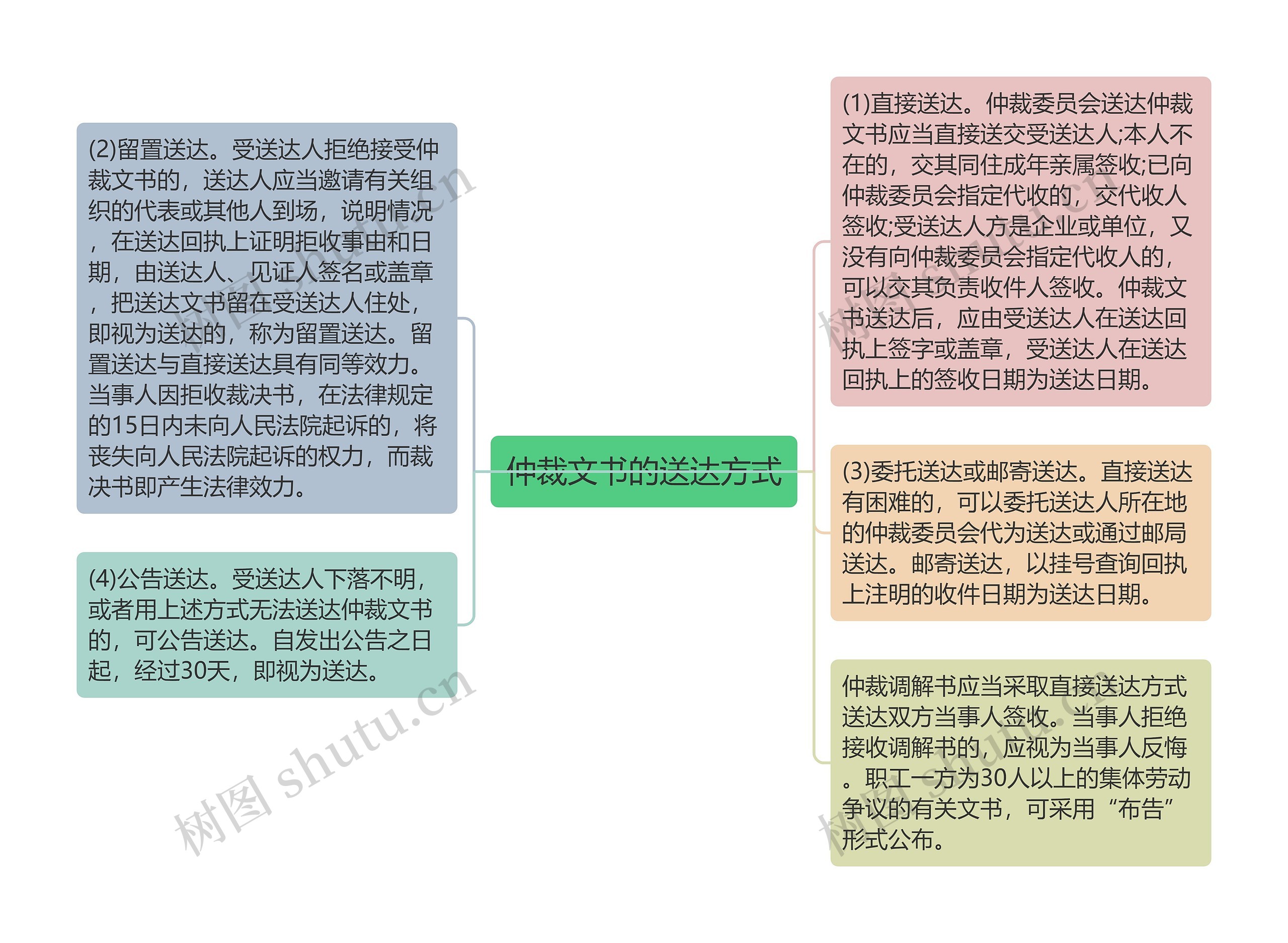 仲裁文书的送达方式